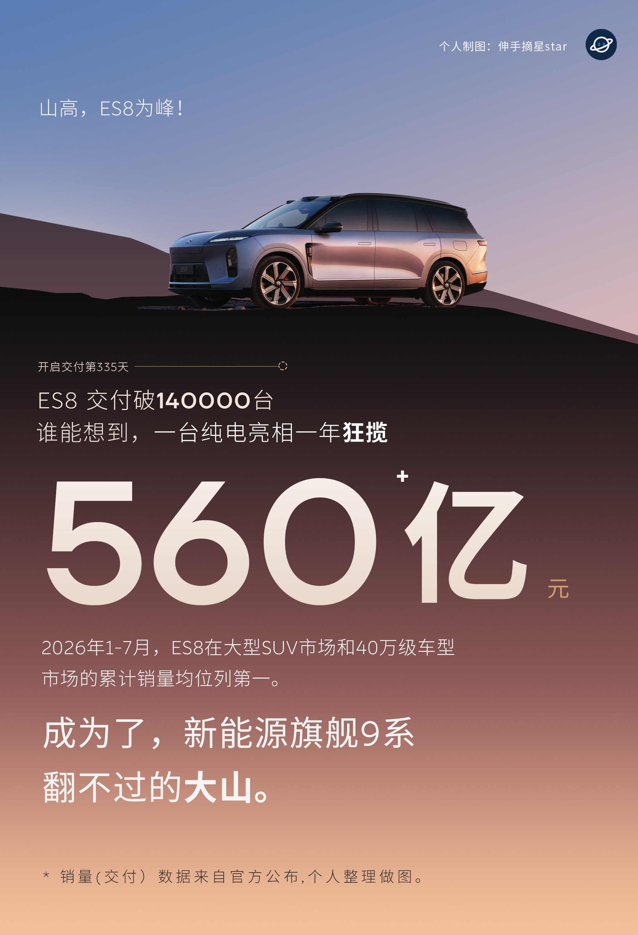 谁能想到？
蔚来ES8，
一台纯电亮相一年狂揽560亿！

开启交付第335天，
ES8 交付破140000台，
谁能想到，一台纯电亮相一年狂揽
560亿！
2026年1-7月，ES8在大型SUV
市场和40万级车型
市场的累计销量均位列第一。
成为了，新能源旗舰9系SUV
翻不过的大山。

下个月，
ES8将创造自己上市一年，
交付15万 ​
