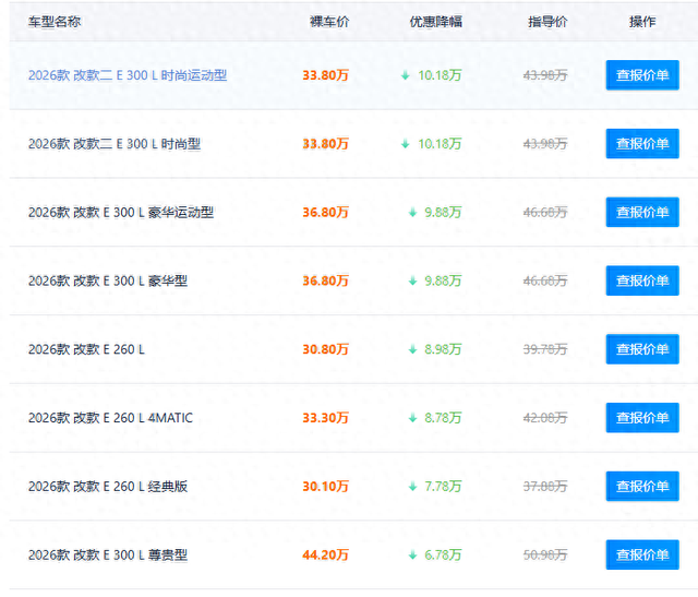 新车让利10.18万，二手价比新车还贵。
这年头买奔驰E级，得先看二手价，不然十万优惠白高兴。
2026款改款E300L，指导价标在46.68万，门店把现金优惠和限时福利全叠上，综合让利10.18万，裸车落到36.5万左右。听着挺猛对吧？
可有人去问E300L豪华，裸车36万，落地照样花到40万出头