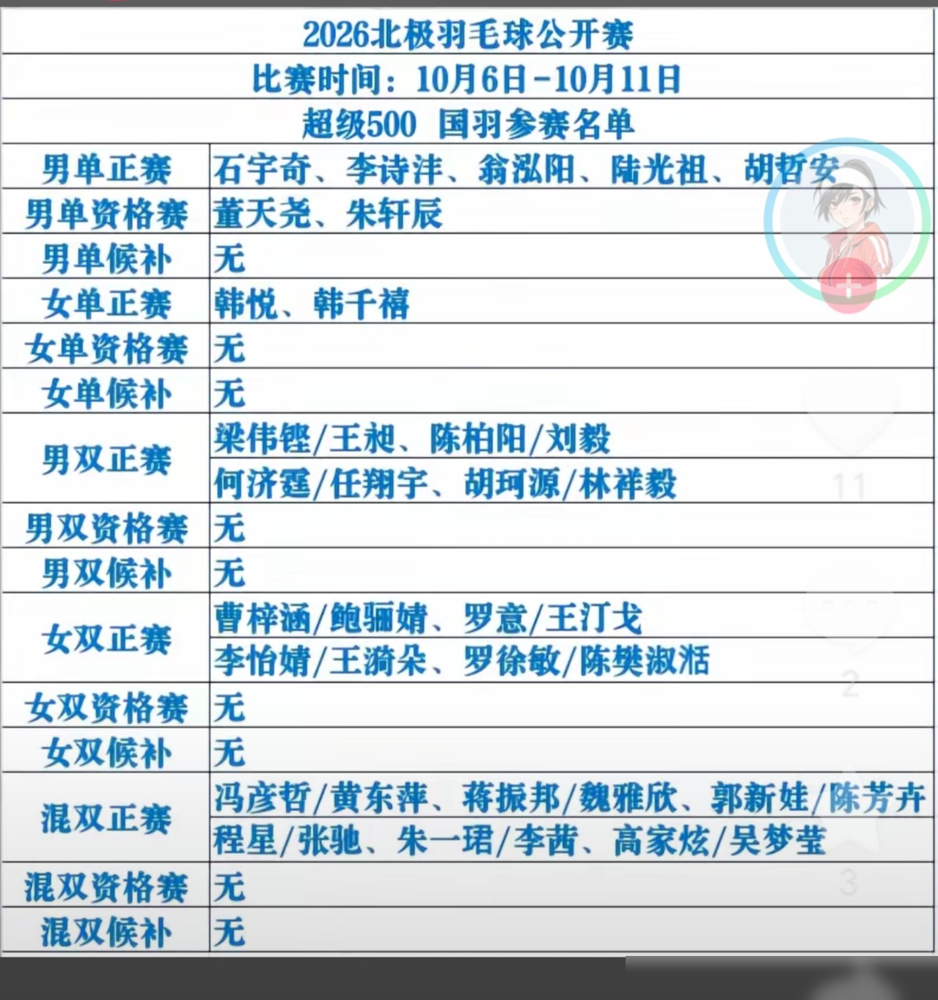 名古屋刚收拍，石宇奇、梁王组合直接撤了，不打了。
10月6号芬兰万塔开打的北极公开赛，国羽名单一出来，男单男双全换了一批面孔。满额报的是男单和混双，抢积分的意思明摆着。女单女双倒好，塞了一堆小年轻上去以赛代练。
说白了，老将扛完大赛需要回血，小将缺的就是这种500级别的实战喂球。一边算分，一边练