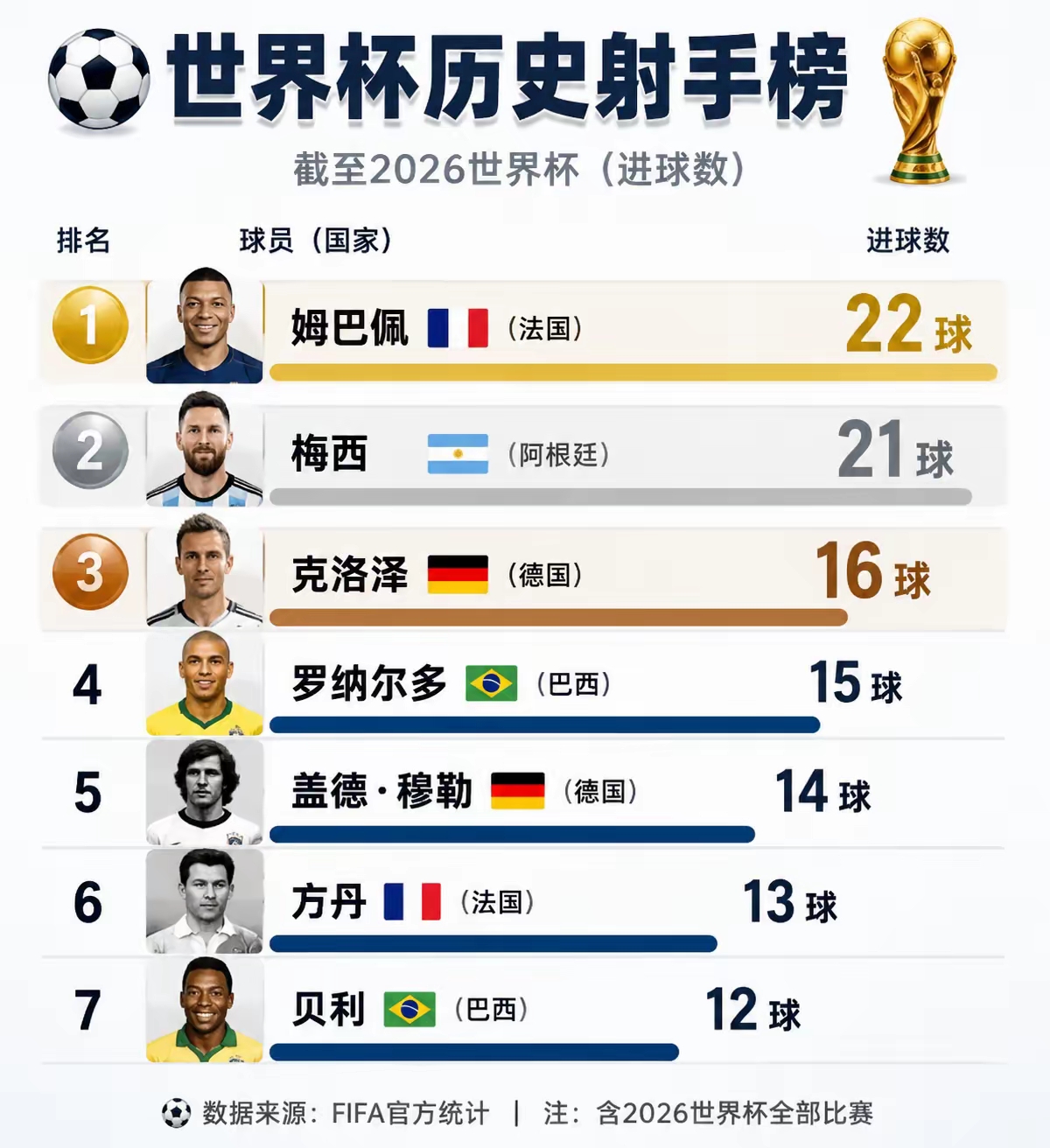 世界杯历史射手榜解读   一、榜单信息整理（截至2026世界杯）   ...