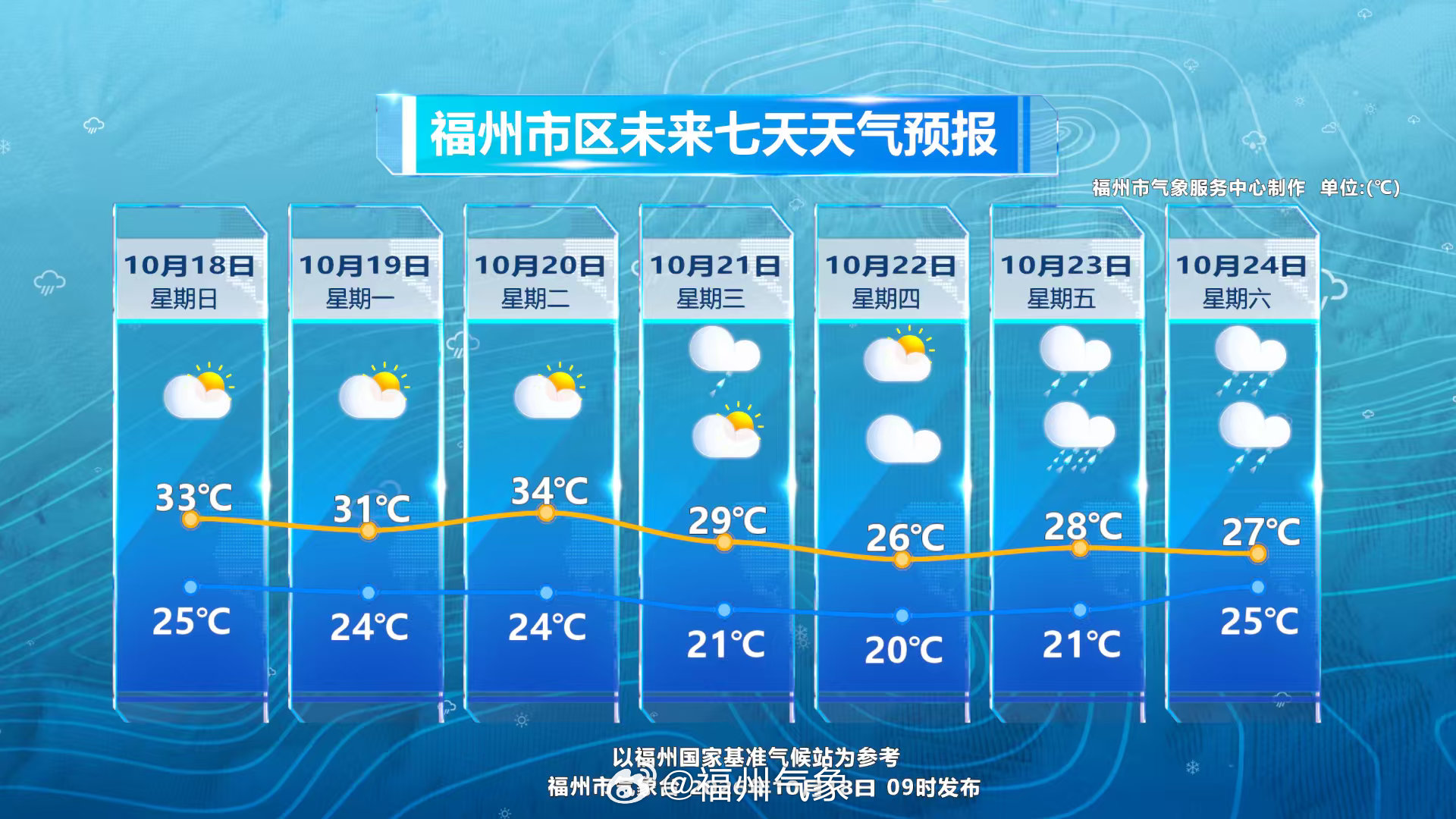 今天到20日处于副热带高压控制下，福州各地天气多云到晴。

21日，一波锋面过境随后冷空气南下，福州各地天气多云转小雨，气温下降。

23～24日，受台风“蔷琵”的影响，福州各地有明显的风雨天气，目前台风路径不确定性大，请关注气象台发布的临近预报。 ​