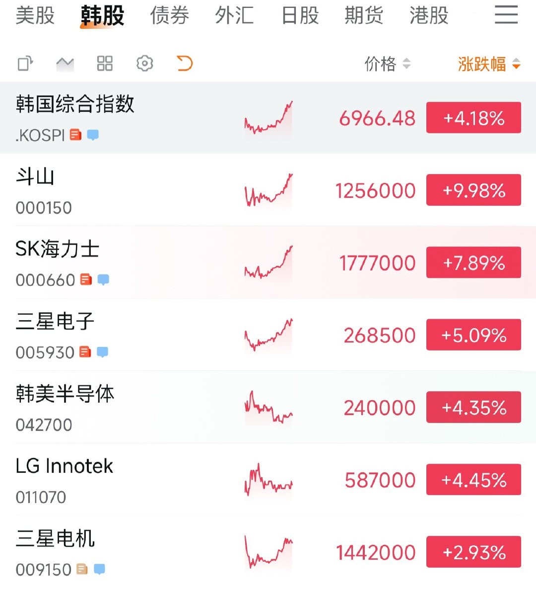更大的token消耗量，更多的存储需求，更大的计算需求。
科技看来稳了～
openai带动孙正义的软银也大幅走高，估计明天美股跟openai深度绑定的甲骨文也会走出来 ​