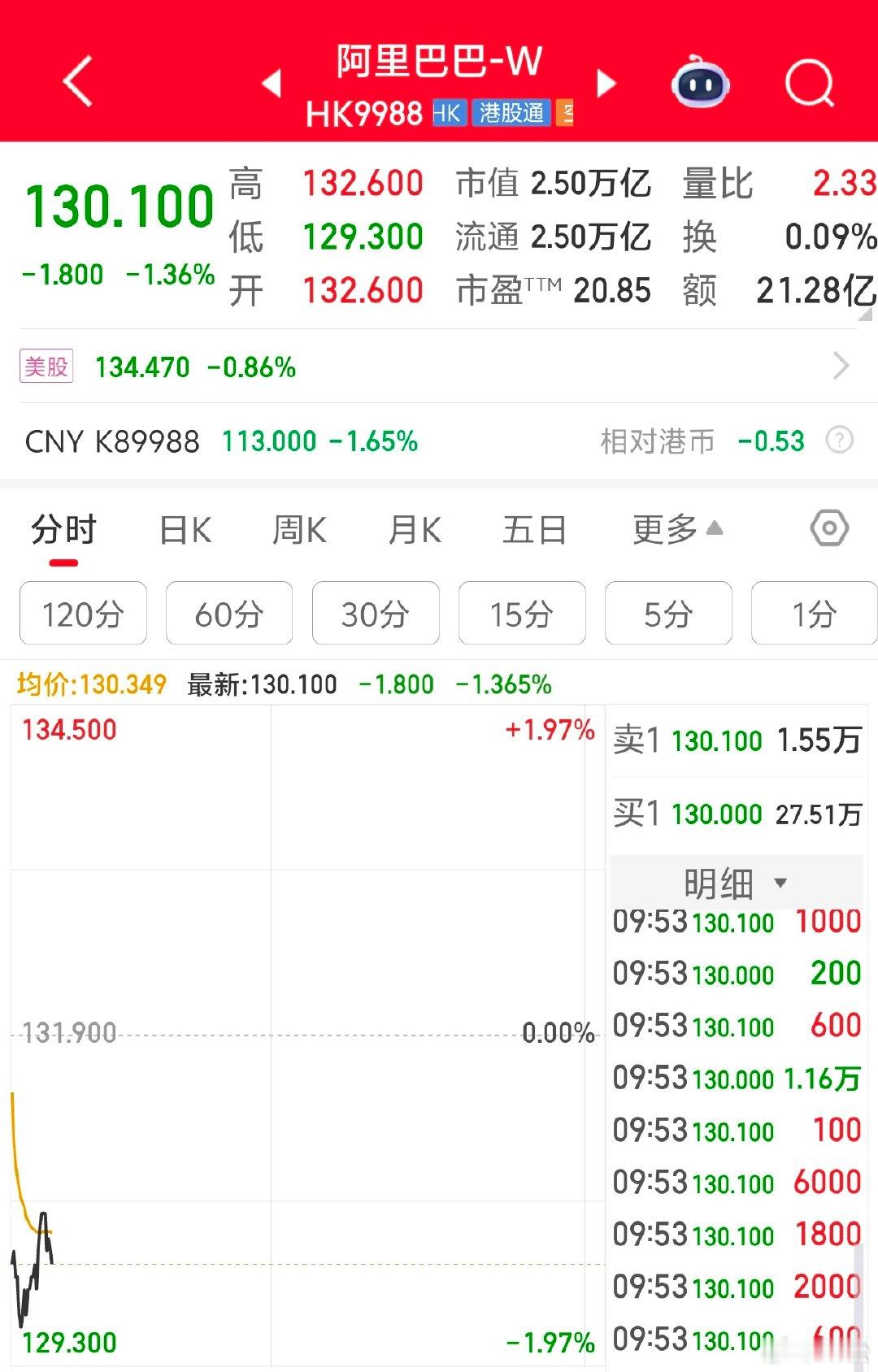 2026年5月21日09:55  香港恒生指数有点小尴尬呀。 这么冷静...