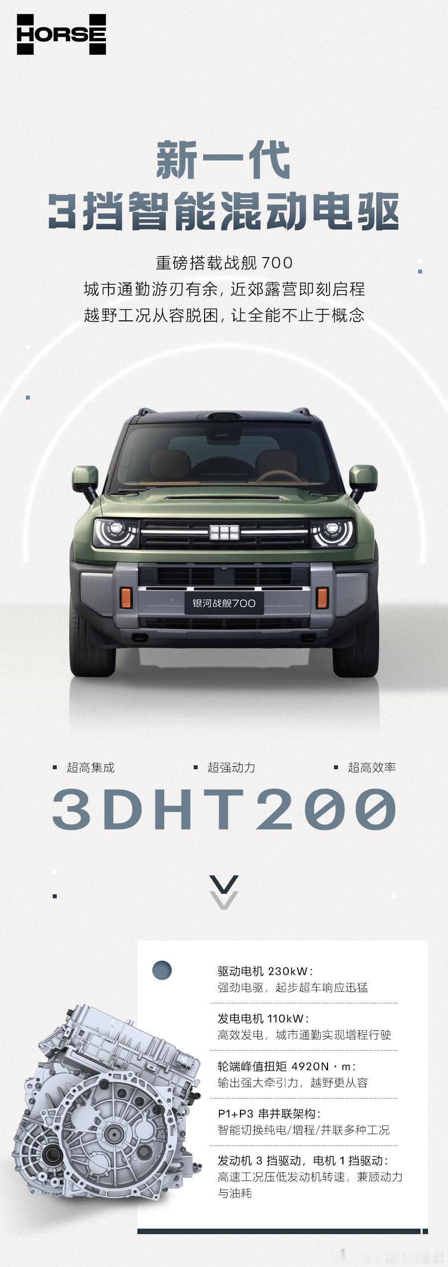 看了浩思动力新发的那个3DHT 200电驱，有点东西。

搭载在战舰700上，3秒破百、4920N·m轮端扭矩，这数据放在混动里确实挺猛的。最意外的是油耗——百公里5升级，还能做到IPX8防水，涉水路况也不用太担心。

13合1集成架构把前舱空间又省出来10%，这个对整车布局挺友好的。城市通勤、高速巡航、越野脱困 ​