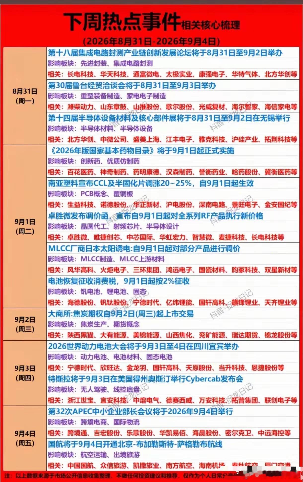 下周炒什么？8.31-9.4市场热点周末发酵，半导体、医药、PCB、动力电池等多赛道迎来事件催化，部分板块还出现涨价信号，结构性行情有望延续。

具体来看，集成电路封测论坛与半导体设备材料展同期举办，国产替代线关注长电科技、通富微电、北方华创；
9月1日基本药物目录正式实施，医药方向留意药明康德 ​