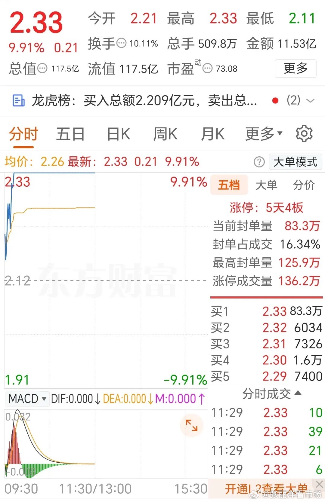 5天4板！众泰汽车异常火爆！
 
汽车整车板块走强，安凯客车、海马汽车、众泰汽车纷纷涨停。众泰汽车(000980)盘中强势封板，涨停后股价2.33元，涨幅9.91%。封单84.78万手，封板资金1.98亿元，买盘势头相当猛。
 
盘中数据显示，换手率10.10%，成交量509万手，成交金额11.51亿元，振幅10.38%，总市值117. ​