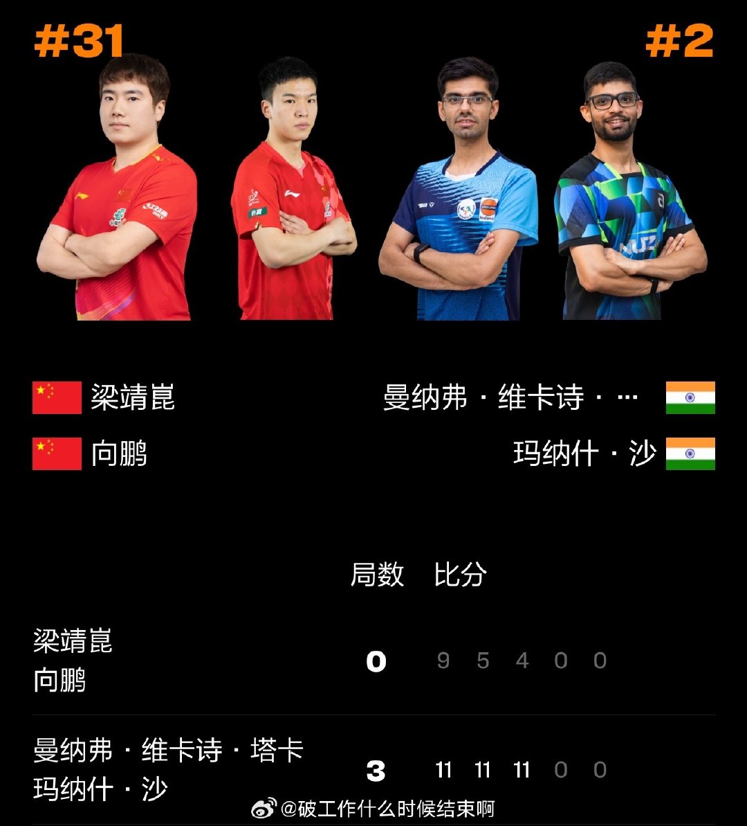 #中国乒乓球队[超话]##梁靖崑向鹏0比3印度组合#

2026年WTT中国大满贯 男双1/4决赛

梁靖崑/向鹏0-3（9-11 5-11 4-11）玛纳什·沙/塔卡
#梁靖崑向鹏无缘男双4强# ​