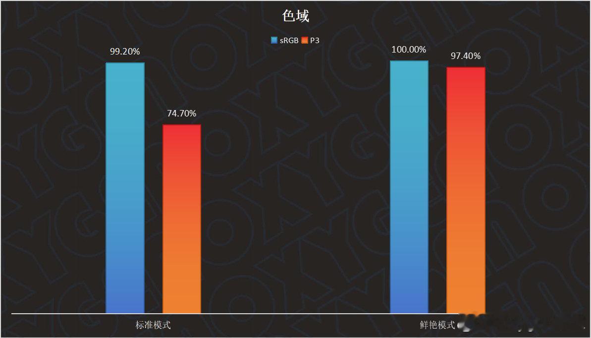 Pura X View的屏幕真的差吗？
如果和Mate80 Pro Max这种第一的水平比那确实有差距，和安卓苹果的旗舰产品比其实是同一水准甚至更好一些。
平均色偏两个色域全部低于一，全屏亮度1800nit，可视角度更是极好的水平，如果有所顾虑的话，建议还是去线下看看

#华为阔直板##华为puraxview##华为[超话]# ​