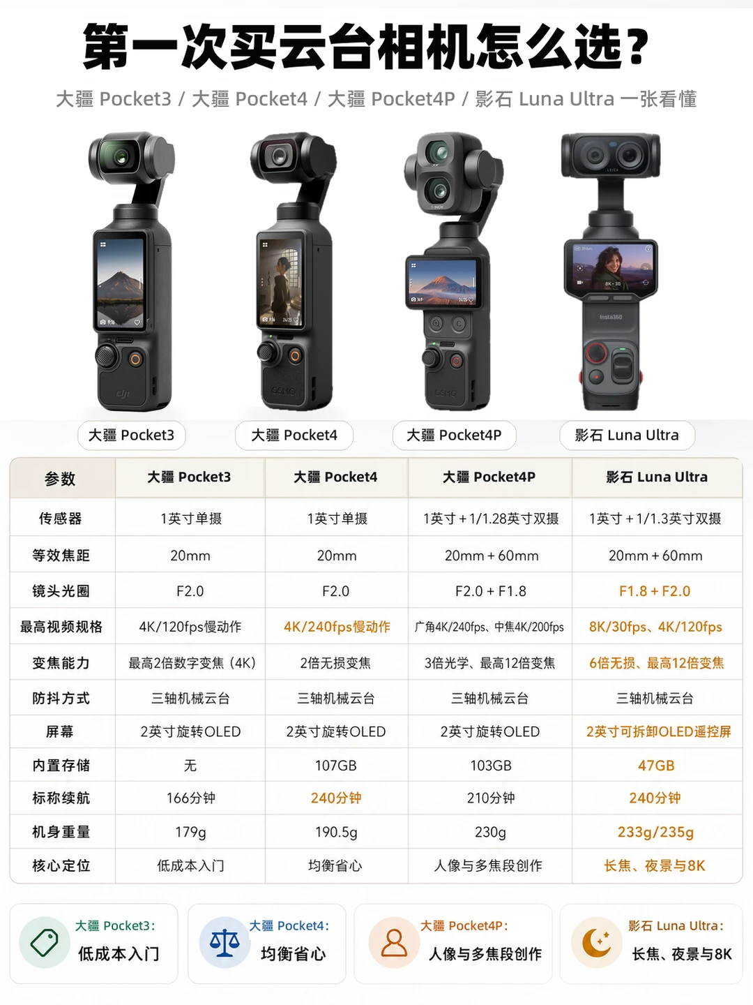 云台相机怎么选？第一次买重点看这4点