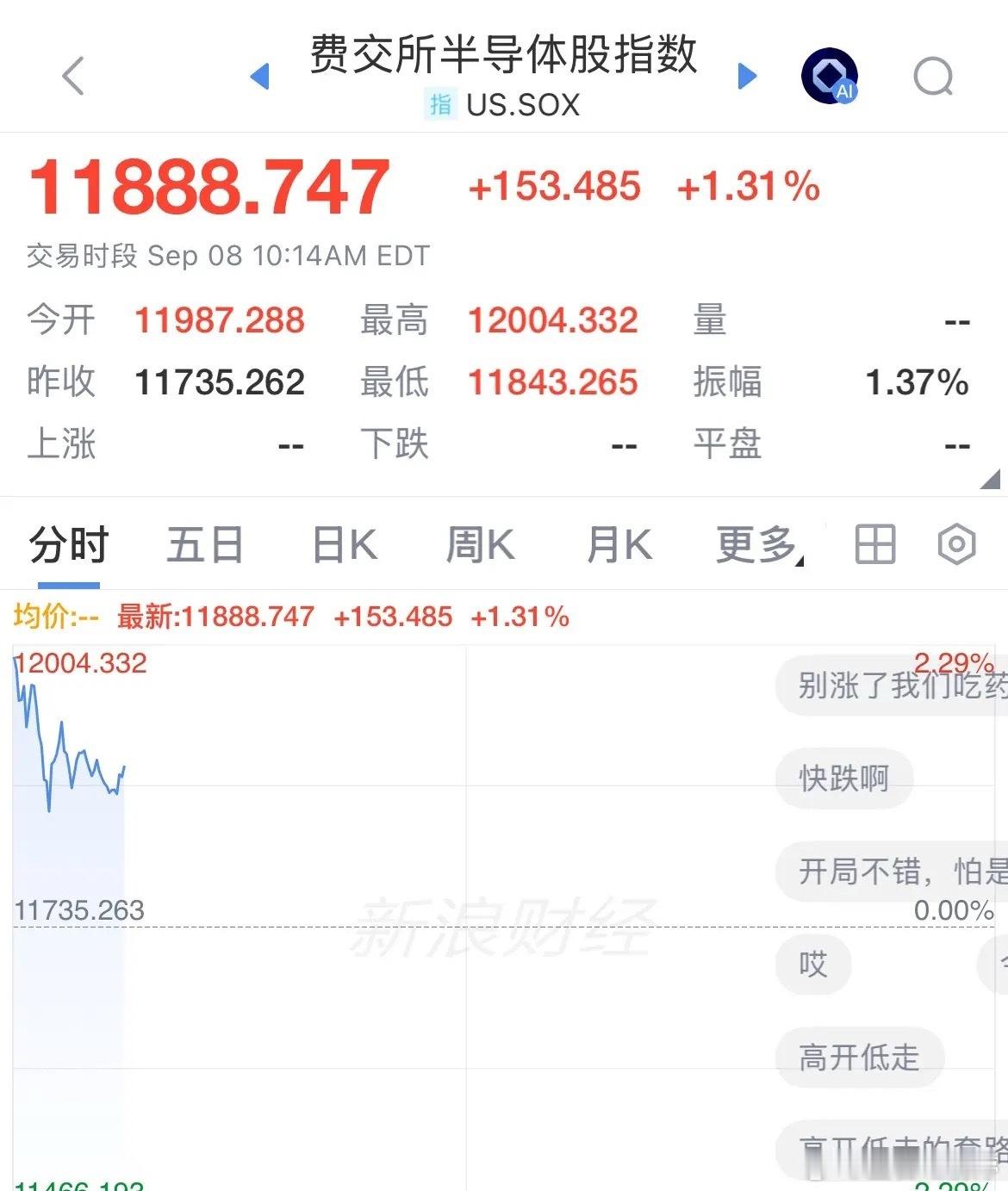 利好消息！美股存储概念、光通信、半导体全线上涨，存储概念Sk海力士航发5.5%，光通信概念康宁大涨6.17%，费城半导体涨幅1.28%

这是上半场，毕竟才开盘45分钟，会不会如今天亚太市场那样，高开低走的走势，还尤为可知，美股三大指数震荡走低，道指跌幅1.2%，纳指跌幅0.5%，标普500指数跌幅0.48%，

美 ​
