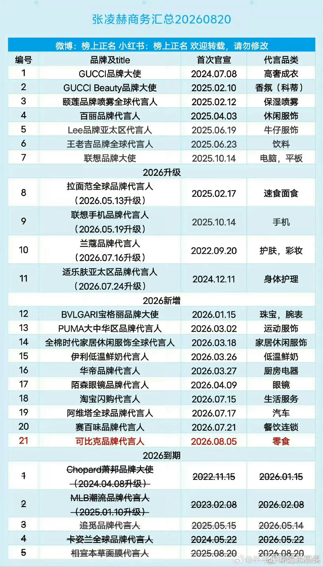 #张凌赫商务资源现状#大爆生是这样的，代言没有短代没有微商都是知名度很高的，张凌赫太牛了 ​
