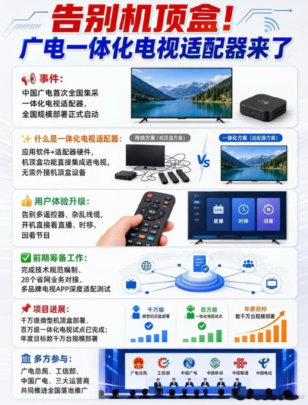对于中国广电开启一体化电视的解读，来一起聊一聊吧～

首先，我看到这个消息是很开心的，我看广大网友的心情也很高，颇有一种大快人心的感觉。毕竟大家苦目前的电视开机模式久矣，什么开机广告，收费套娃，找电视节目，找电视频道云里雾里，让大家不得不让电视机吃灰，甚至淘汰，现在的电视机俨然从一个家电品变成了一个“家居品”。

起码中国广电启动一体化电视适配器全国集采，是标志着电视机与机顶盒分离的时代的正式结束，“开机即看”的简单电视体验也终于可以得到恢复了。

其实就护眼来说，电视机的大屏幕是要比我们拿着手机好一些些的，而且手机会诞生低头党，给腰椎造成极大的负担。坐沙发上看电视，可以的动作就多一些，当然不论哪种方式都不能沉迷，都要起来走走，远眺一下。

一体化电视适配器的核心思路是通过“应用软件+适配器硬件”将机顶盒功能融入电视，告别杂乱线缆和多遥控器。这次不是“一刀切”，而是给大家提供了灵活的升级路径，比如新购电视出厂可以直接预装专网应用，开机就是有线电视IPTV。
当然近10年智能电视插入...