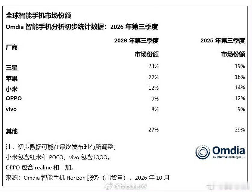 26年三季度，全球手机市场份额变化。
NND，少的份额都往三星和苹果流去了，所以说窝里横有啥用。 ​