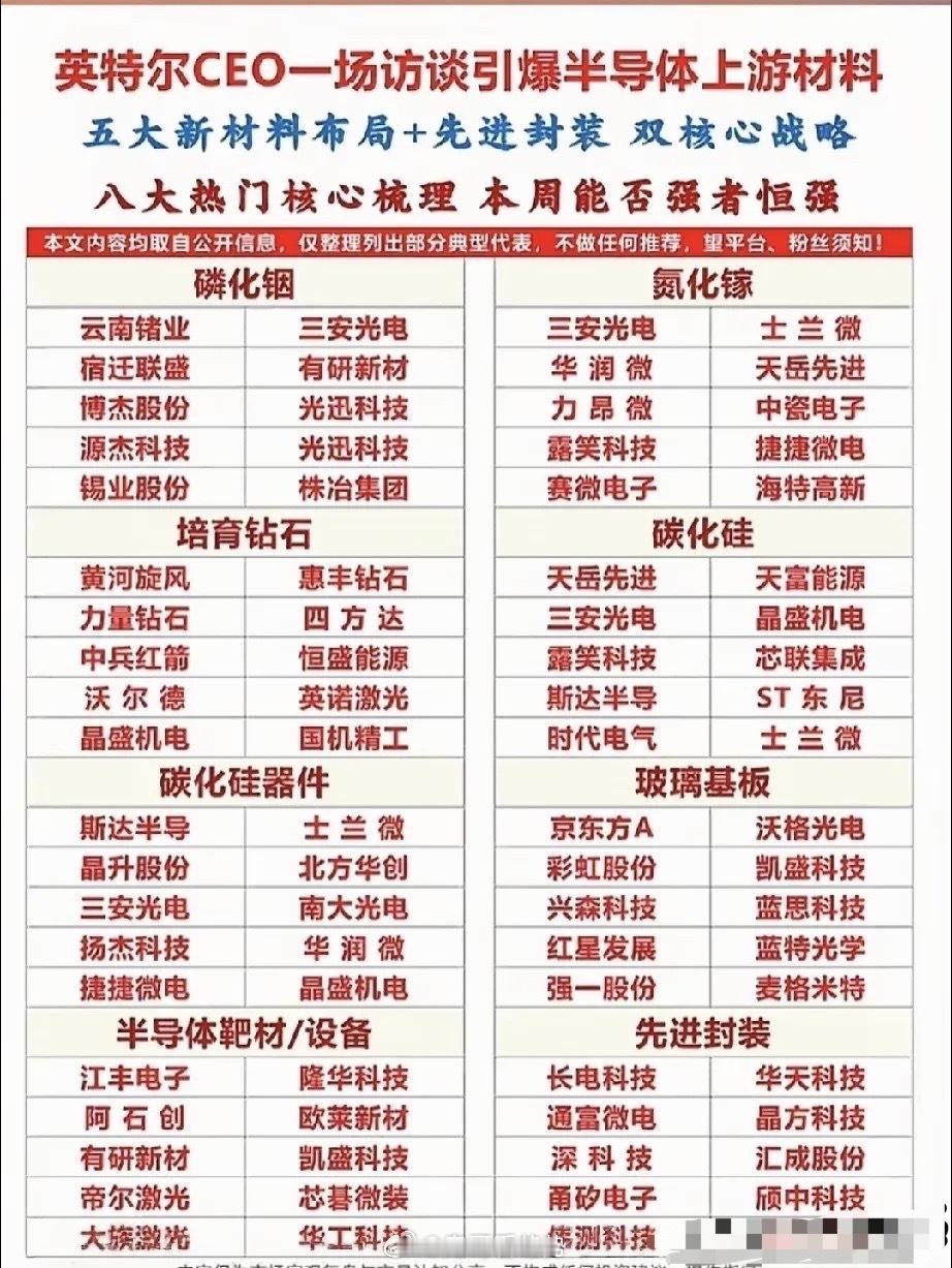 行业龙头释放重磅信号！五大半导体新材料+先进封装迎来双重景气共振  行...