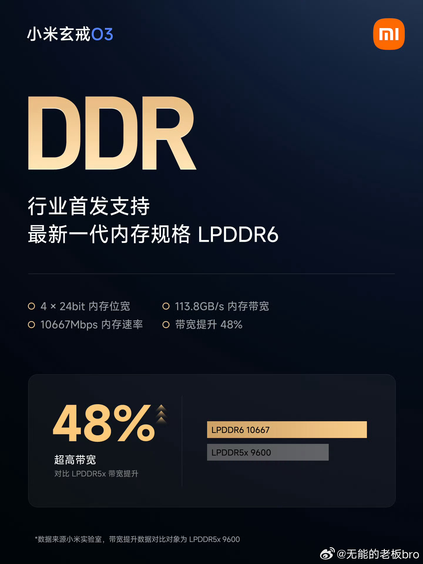 #国产LPDDR6内存首登旗舰芯片#过去每一代LPDDR新标准的旗舰首发，几乎都被三星、SK海力士等海外巨头垄断。但8月24日，小米玄戒O3的发布彻底打破了这一格局。

作为全球首款原生支持LPDDR6的旗舰移动处理器，玄戒O3的核心合作伙伴是国内存储龙头长鑫存储。双方深度绑定的这套国产方案相当能打——长鑫LP ​