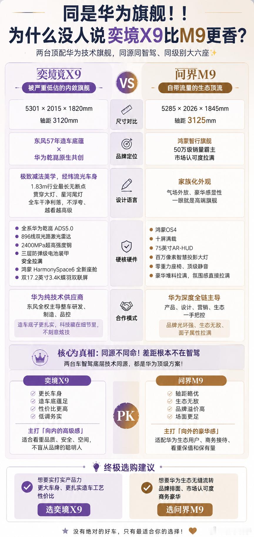 同是华为顶级智驾旗舰，奕境X9和问界M9到底差在哪？🤔
两台车技术同源、定位同级，却走出了完全不同的产品路线。

🚗 奕境X9
尺寸：5301×2015×1820mm，轴距3120mm
东风造车底蕴+华为乾崑原生共创，标配ADS5.0智驾+896线激光雷达。
简约克制外观，主打实用大空间、高安全、高性价比，科技内敛不浮夸 ​