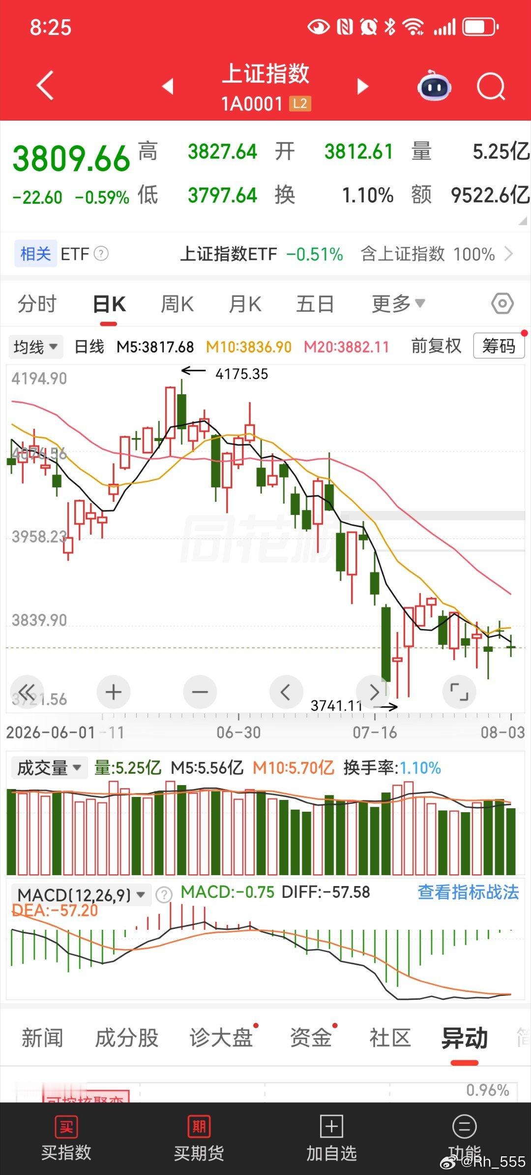 大盘2个黄昏十字星， ，，，，？是选择方向的时候了，， ​​​