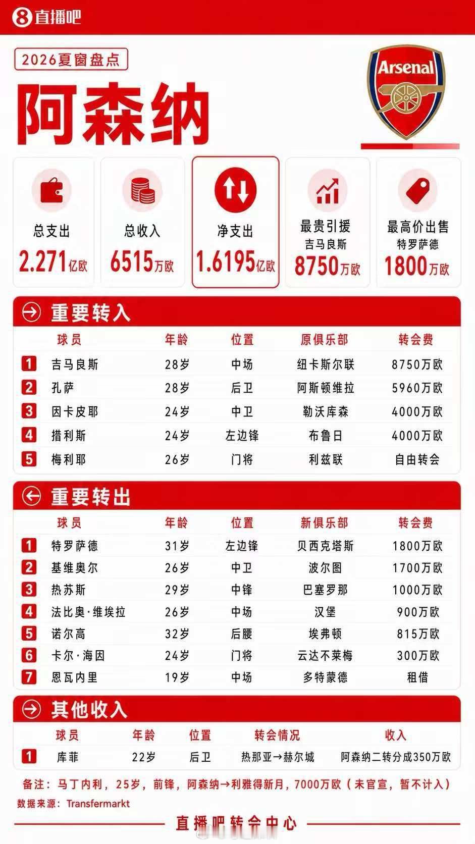 【#吉马良斯8750万欧成阿森纳标王#】#阿森纳夏窗净投入超1.58亿欧#阿森纳夏窗净投入超1.58亿欧 德转数据显示，阿森纳今夏总支出2.2710亿欧，总收入6515万欧，净投入1.6195亿欧。球队目前最贵引援为28岁的吉马良斯，转会费8750万欧；最高价出售为特罗萨德，转会费1800万欧（马丁内利尚未官宣，暂未计入 ​