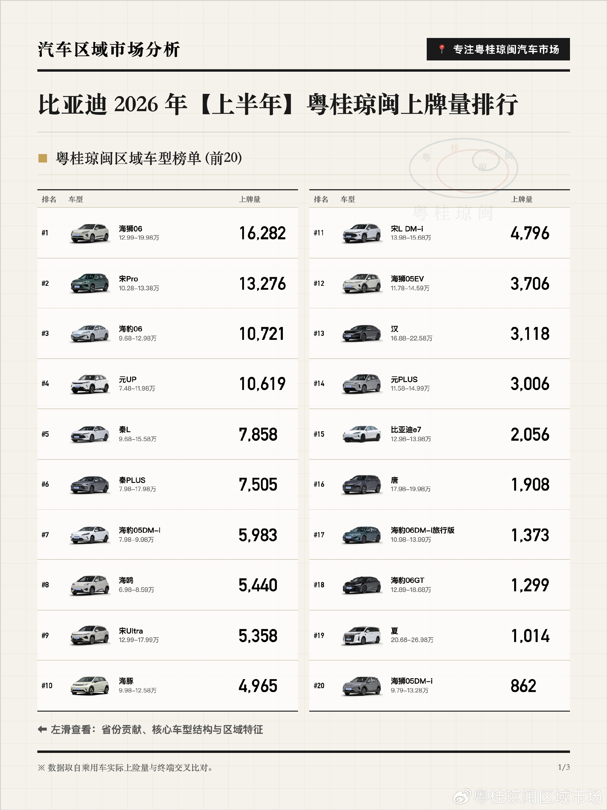 比亚迪粤桂琼闽11.4万台，广东7.16万占63%，福建1.82万，广...