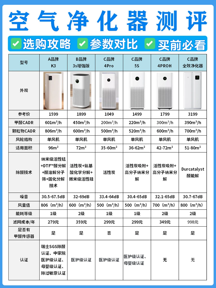 新房装修除甲醛！空气净化器这样选不踩雷！