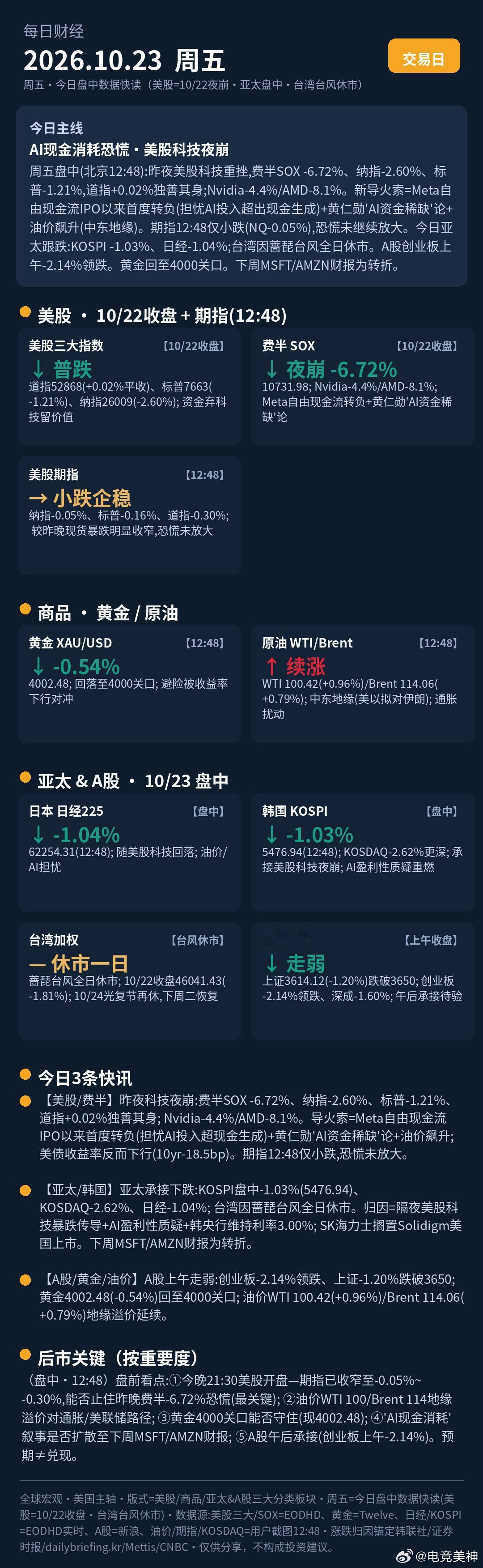2026.10.23全球财经讯息提供
今日关注重点：
1.美股 / 费半:昨夜科技夜崩：费半 SOX −6.72%、纳指 −2.60%、标普 −1.21%、道指 +0.02% 独善其身；Nvidia −4.4%、AMD −8.1%。导火索=Meta 自由现金流 IPO 以来首度转负 + 黄仁勋"AI 资金稀缺"论 + 油价飙升
2. 债市反向：美债收益率不升反降——10 年 ​