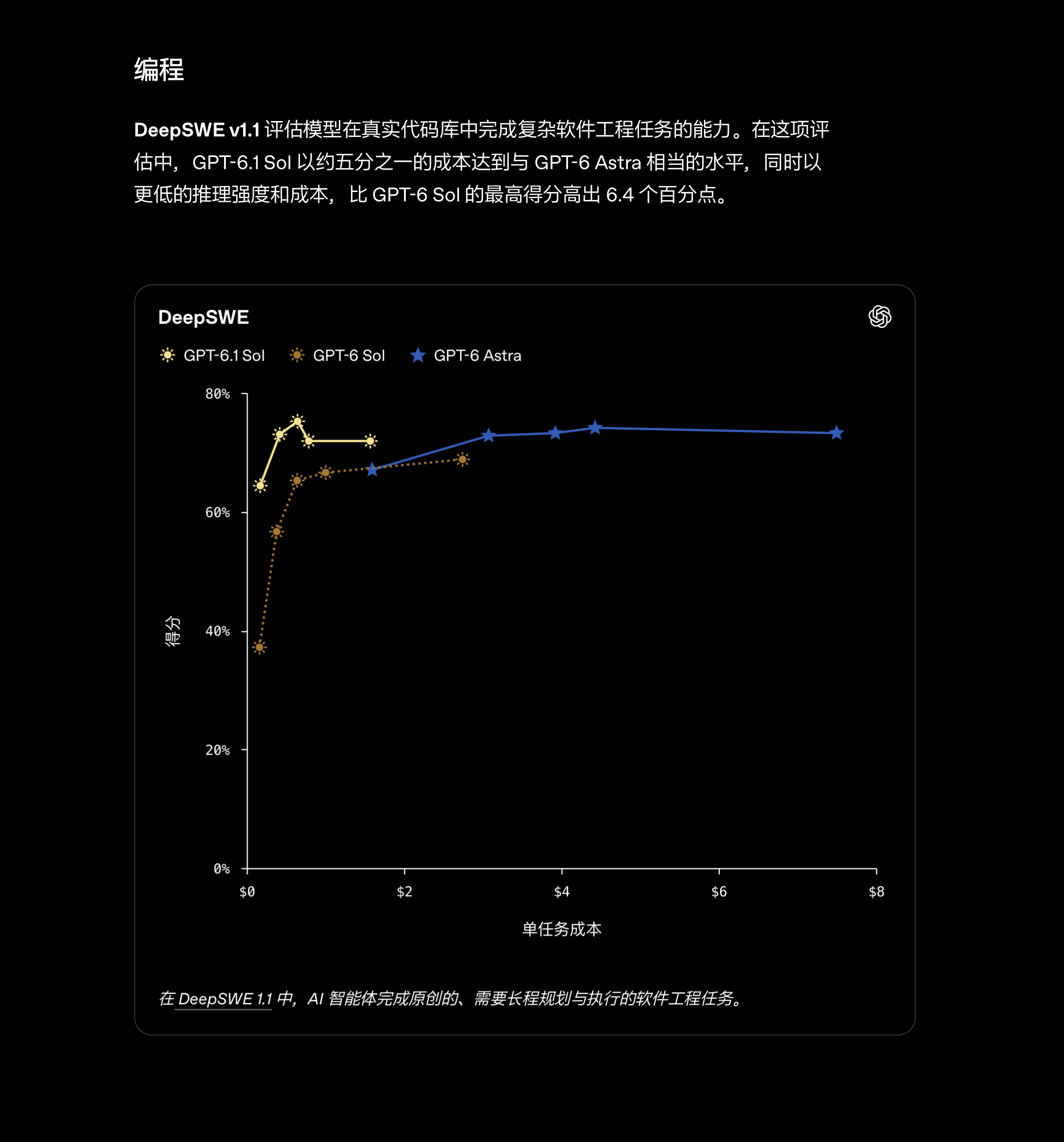 OpenAI 正式发布了 GPT‑6.1 Sol，这是 GPT‑6 Sol 的升级版，可以理解为更有性价比的 Astra，性能接近价格仅为 Astra 的五分之一。之前的 Astra 实在太贵了，Plus 订阅的用户根本没法用。

测试中 GPT‑6.1 Sol 在 Agent 编程、Computer Use 和专业工作方面表现尤为出色。GPT‑6.1 Sol 以约五分之一的 ​