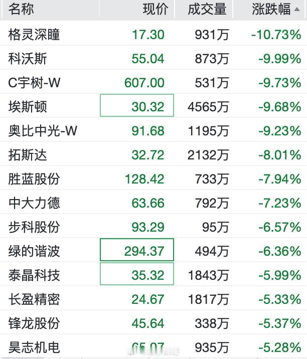 【#宇树科技股价累计回撤超44%#】8月24日，“人形机器人第一股”宇树科技（688836.SH）股价持续大跌，盘中跌幅一度扩大至10%以上，截至10:58，跌幅回落至9.58%，股价报608元/股，较发行价150.80元/股仍上涨约303%，较首日开盘价1100元累计回撤超44%，公司总市值跌破2500亿元，市值较首日收盘蒸发约959 ​