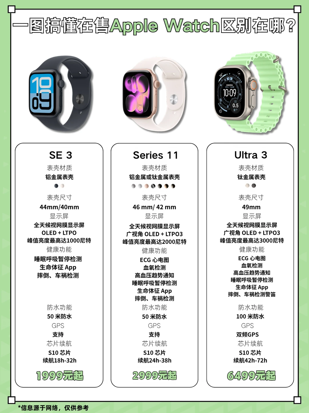 一图搞懂在售Apple Watch区别在哪？⌚️