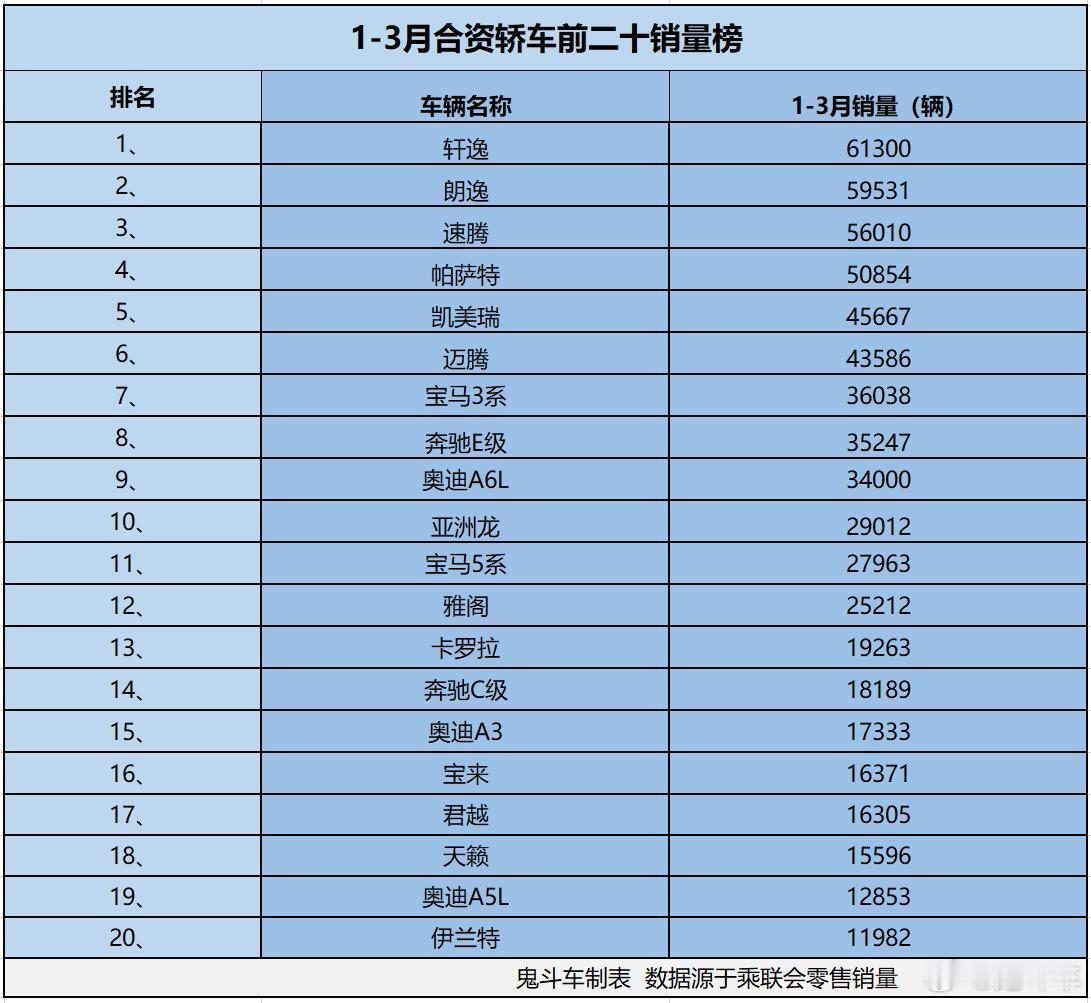 合资轿车热度高！1-3月销量榜出炉 20款累计销量过万 迈腾第六   ...