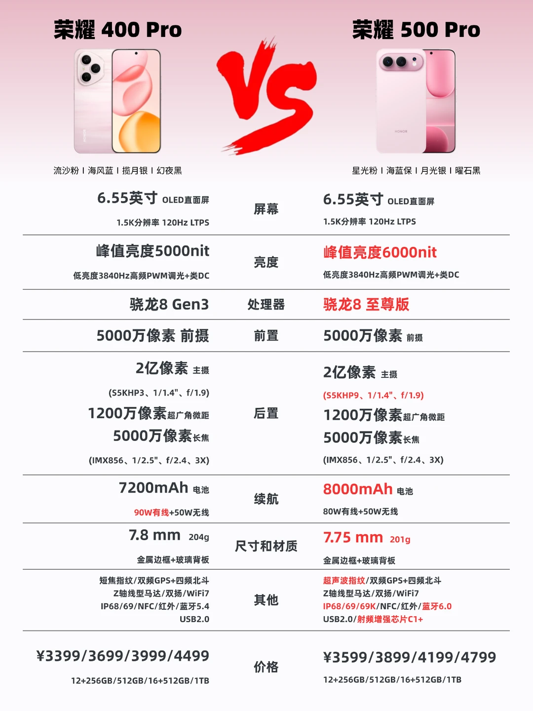 一图看懂‼️荣耀500和500Pro升级点