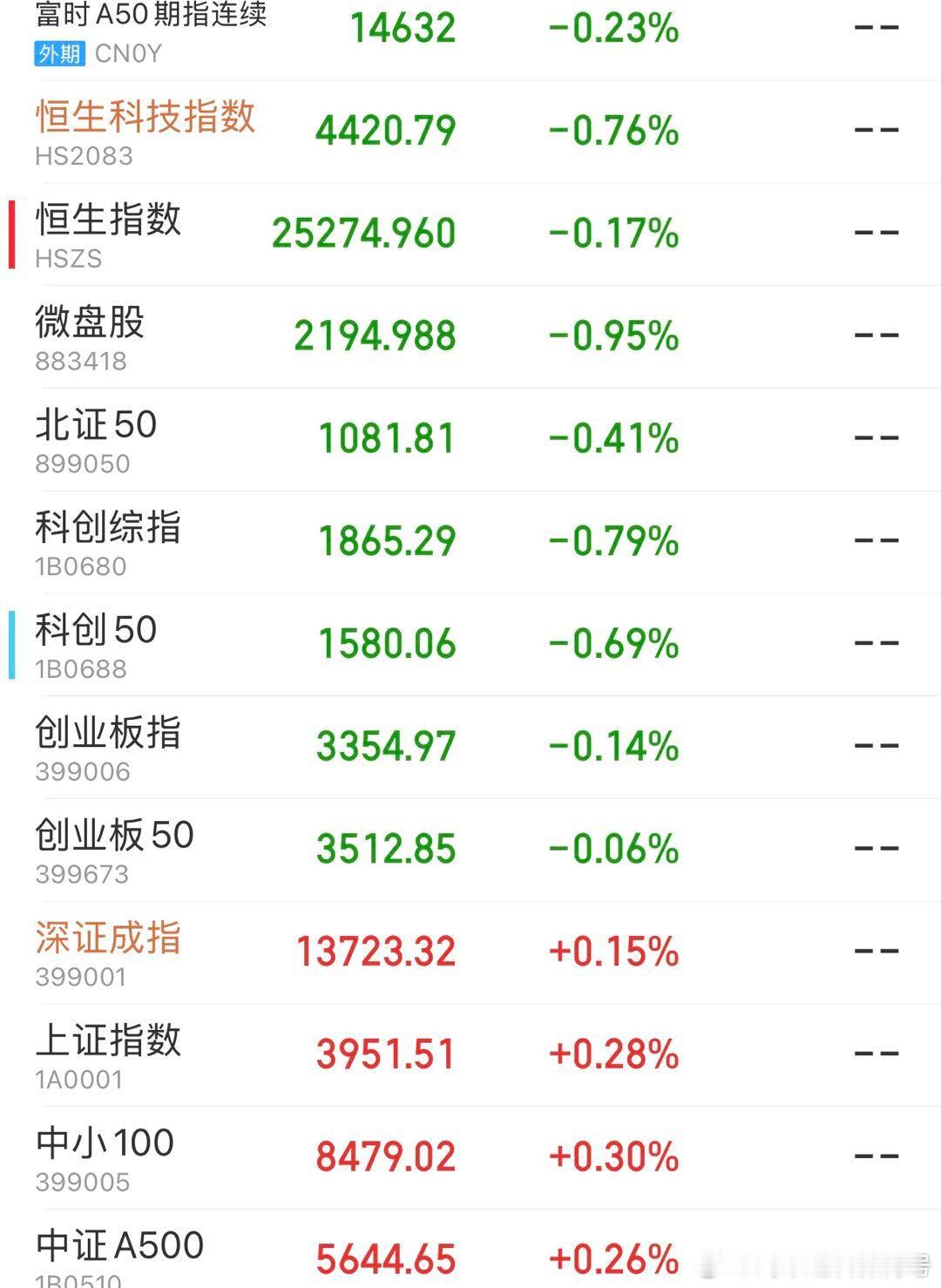 量能跌破1.9万亿，欧洲大概率加息美联储陷入两难，股市快变盘了？

     今日盘面走出典型大盘红个股绿的弱势结构，沪指小幅收红，创业板、科创50走弱，全市场成交额较前一日缩量，资金由高位成长向周期防御板块切换。按照鹰眼逻辑：指数看权重，权重看背离，背离看衍生，衍生定多空，我们把海外宏观、 ​