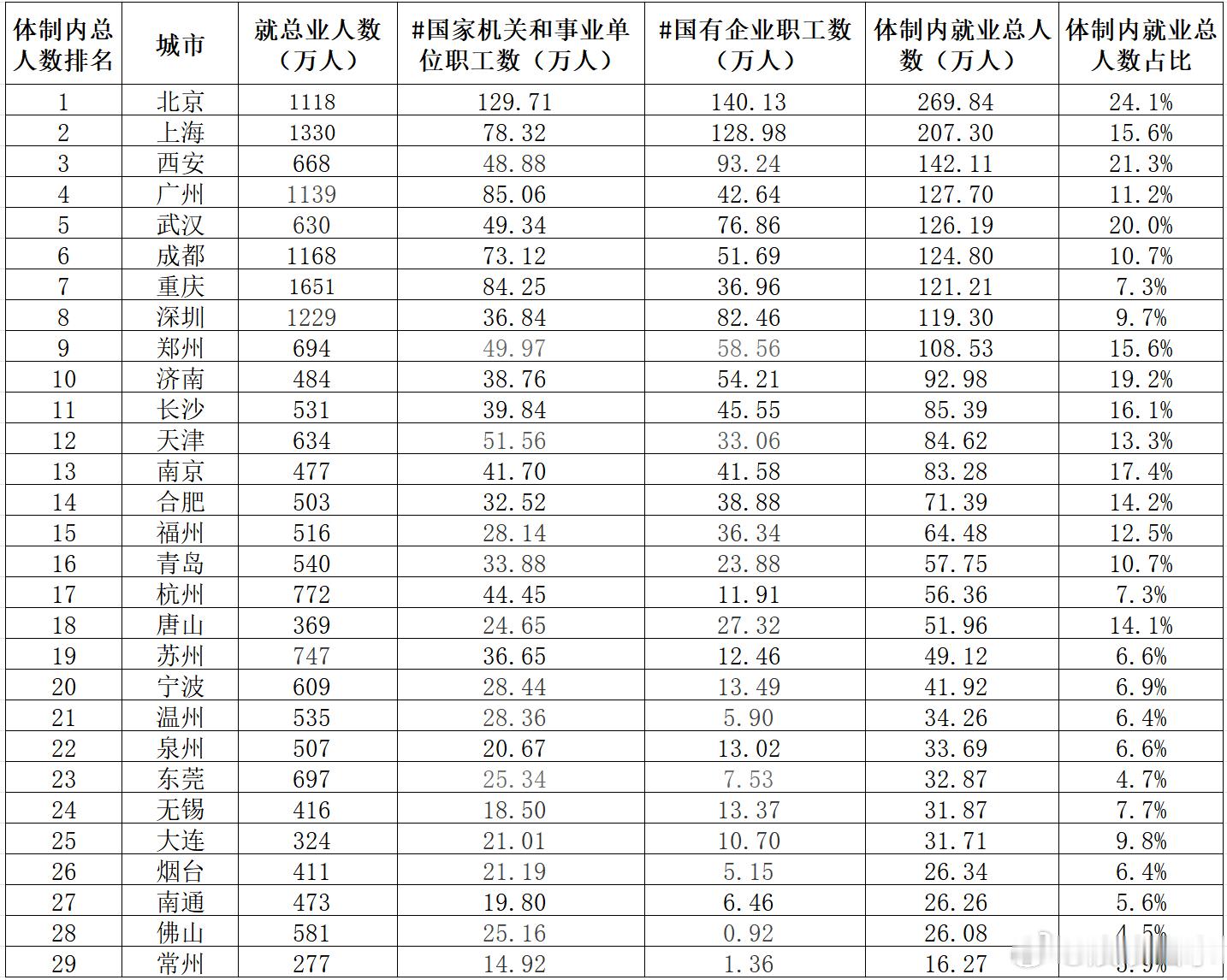 29个万亿GDP城市体制内就业占比
    一座城市健康的经济和就业生态，需要市场化岗位和公共部门岗位形成互补，而不是单一的结构。体制内就业占比的高低，本身不存在绝对的好坏。占比较高，往往代表城市集聚了较多行政资源与重工业基础；占比较低，则反映了民营经济的活力较强。长三角、珠三角诸多城市体 ​