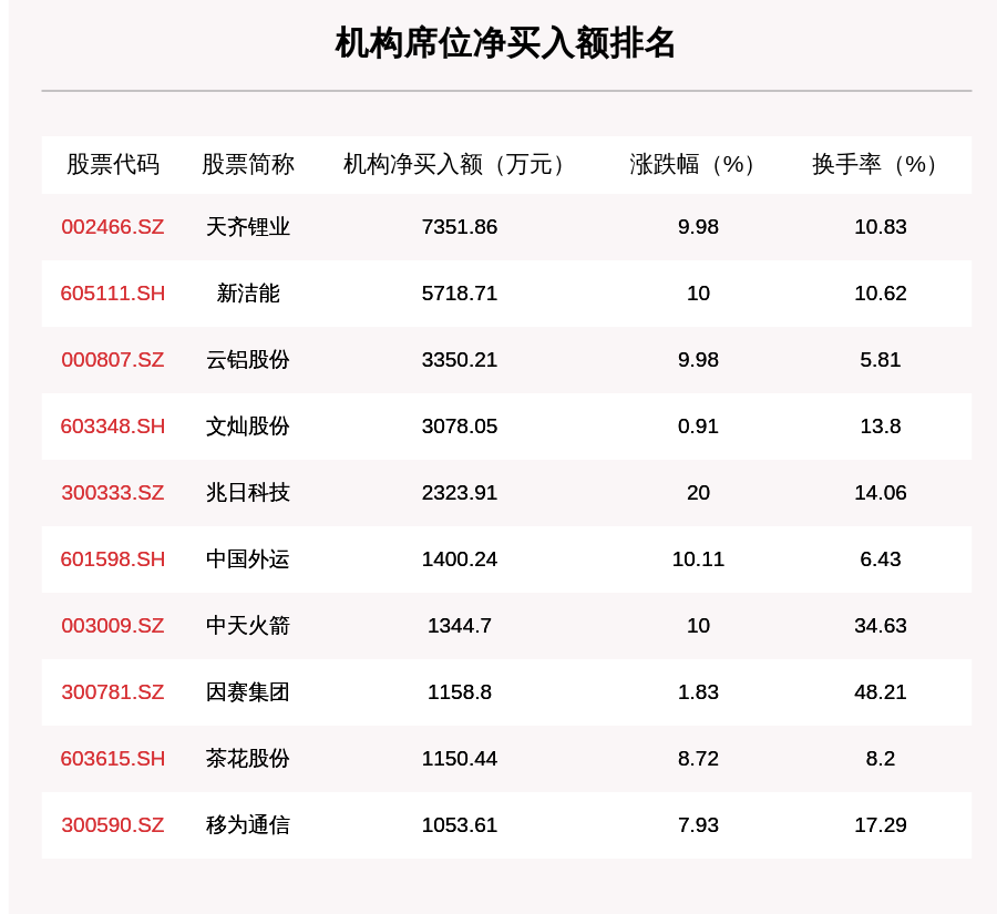11月9日龍虎榜解析: 東山精密凈買入額最多, 還有25隻個股被機構掃貨-圖2