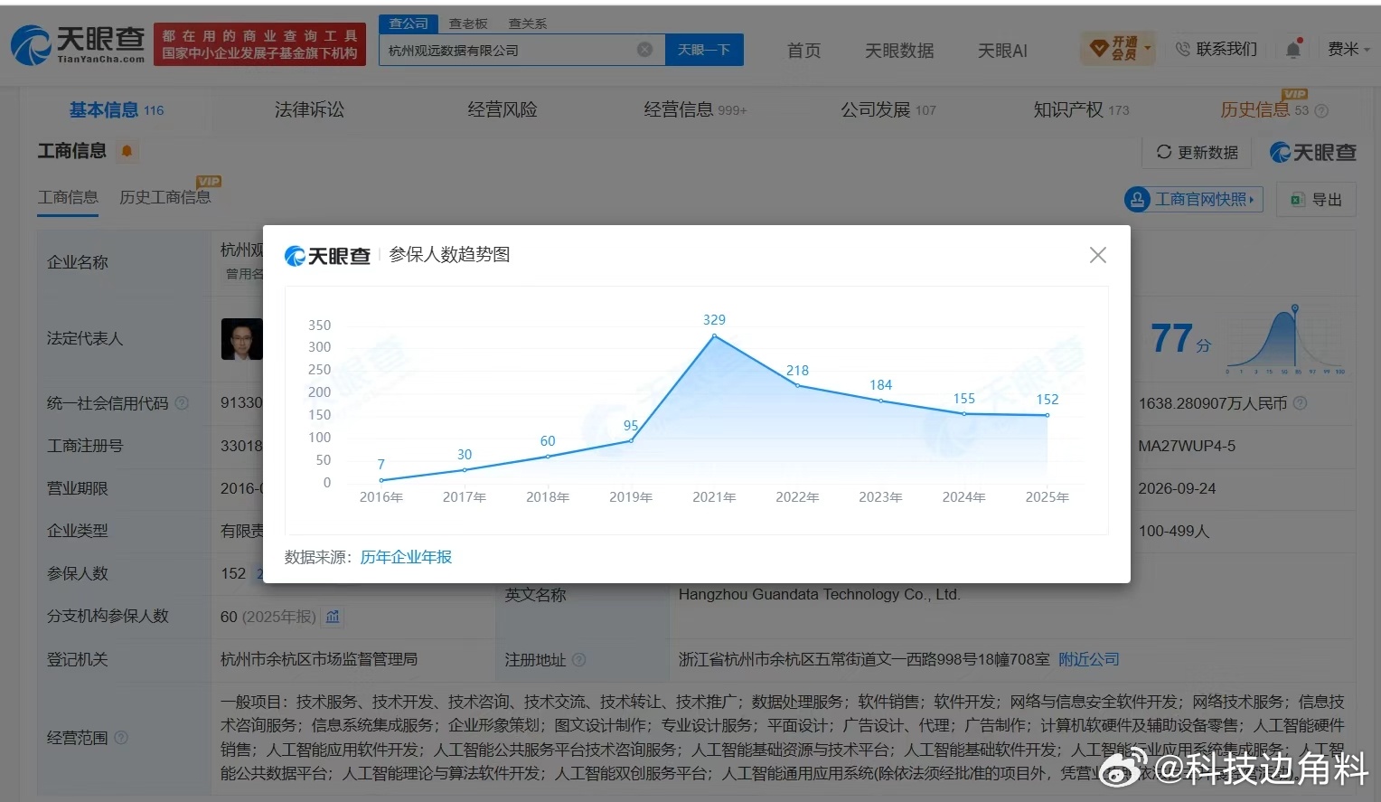 【#辞退胃癌员工公司参保人数跌超百人##辞退胃癌员工公司参保人数跌超35%#】#33岁销冠确诊胃癌晚期突然被辞退# 据媒体报道，33岁销冠确诊胃癌晚期突然被辞退，广州市天河区劳动人事争议仲裁委员会作出裁决，观远数据有限公司广州分公司属于违法解除劳动合同，需支付赔偿金及医疗补助费共计约11万元。
· ​