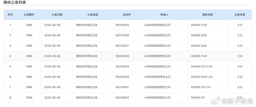 小米年初集中提交8个汽车商标，包含SU7 LUX、SU9 LUX、YU9、SU9、SU8、YU8、SU7 GT、小米GT，全都属于第12类运载工具，现已分两批初审通过。

命名逻辑：SU是轿车，YU对应SUV，数字越大定位越高。LUX代表豪华，SU9 LUX大概率是行政旗舰轿车，SU7 LUX或是SU7豪华升级版；GT主打性能，同时注册两个GT商标 ​