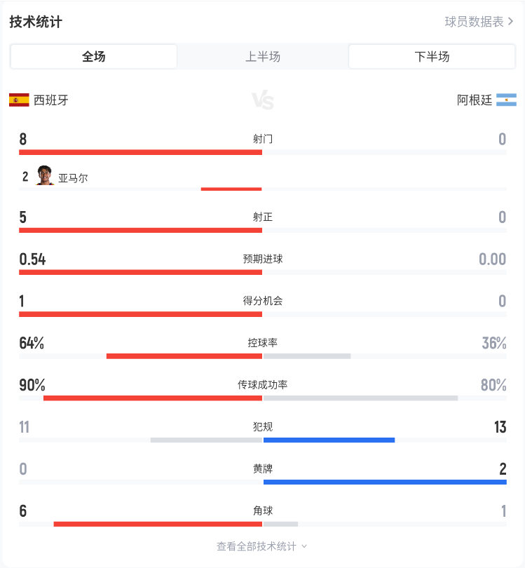 67分钟进入下半场补水阶段！阿根廷仍旧是0射门！！   ​​​​