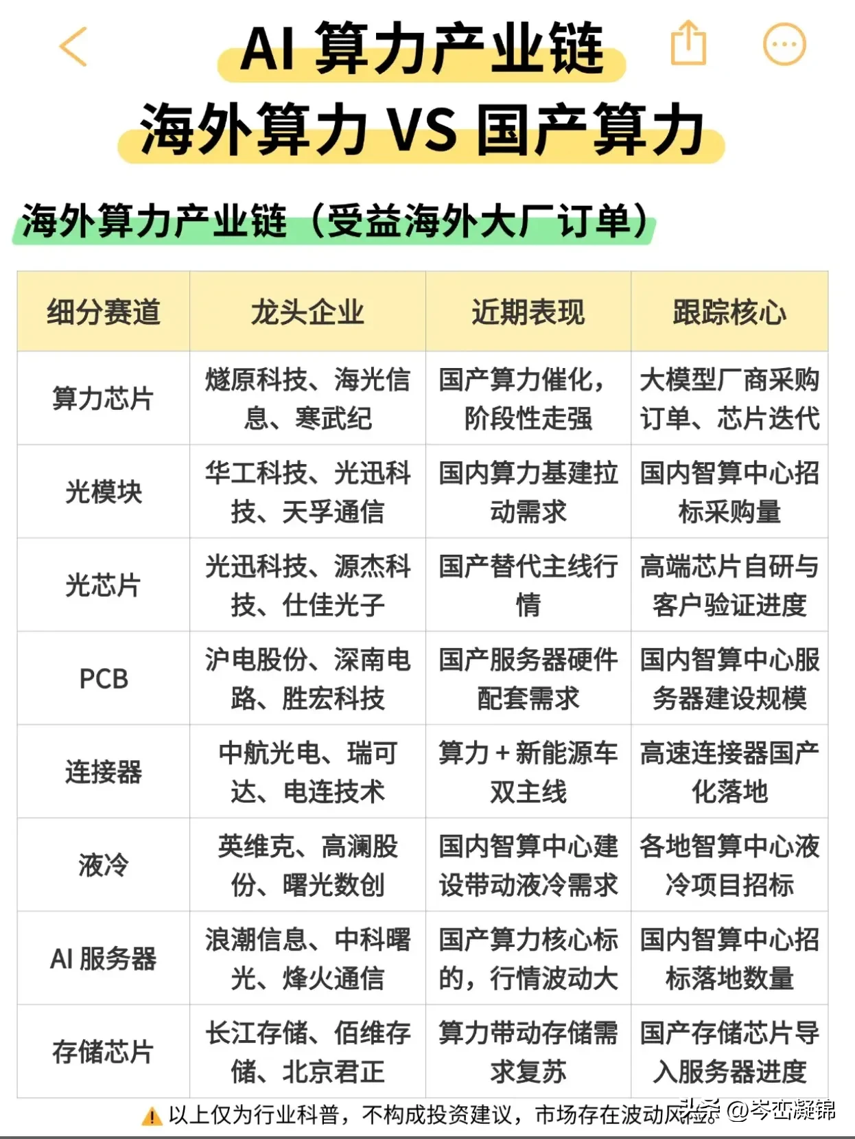 算力赛道两条主线：海外算力与国产算力，一文分清
AI浪潮之下，算力已经成为市场持续热议的赛道，但很多人分不清海外算力和国产算力两条主线，资金的炒作逻辑完全不一样。
海外算力产业链，核心依托海外大厂订单拉动，主打全球AI基建需求。从算力芯片、光模块，再到PCB、高速连接器，相关企业依靠海外订单获得业绩
