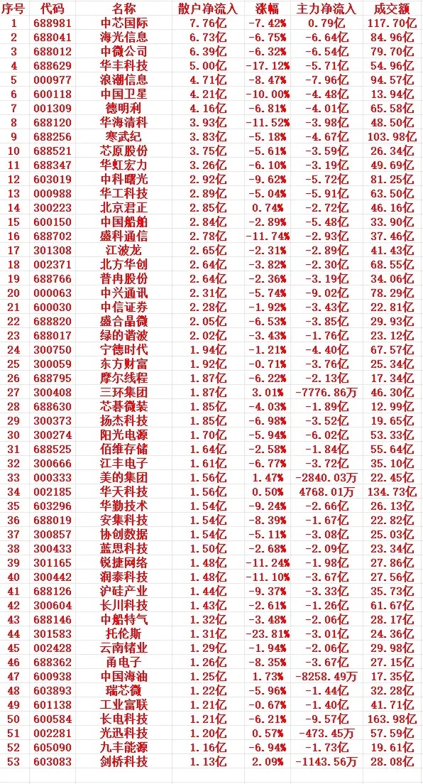 7月14号上午盘，散户趁低位大幅买入的个股名单  1 688981 中...