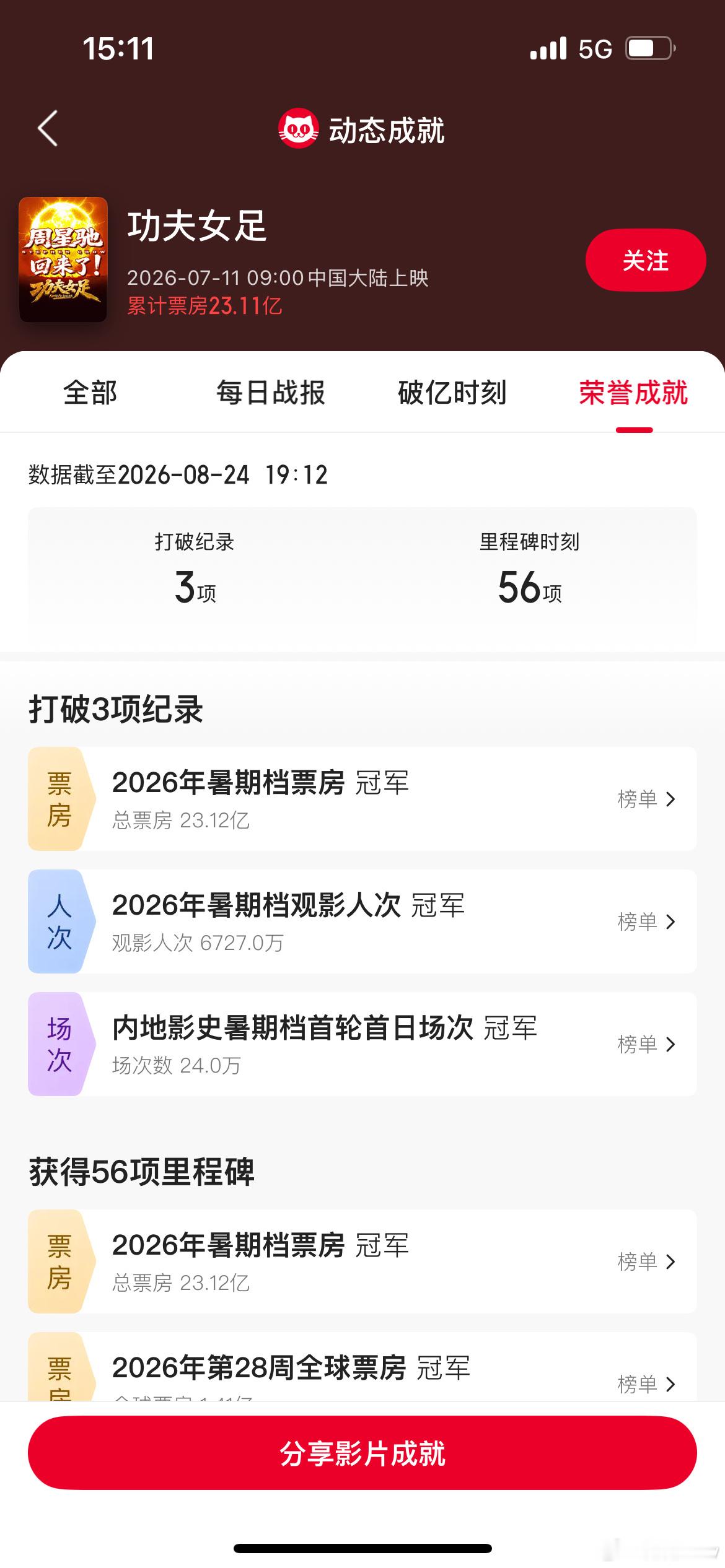 #电影功夫女足[超话]##电影功夫女足# 
恭喜《功夫女足》2026年暑期档
🏆 票房与人次双冠王

· 总票房：整个暑期档票房23.12亿元
· 总人次：累计观影人次超6728.6万

💪 名副其实的“救市主”

· 引爆市场：上映前市场低迷，影片上映首日票房2.61亿元，将单日大盘推高至3.24亿元。
· 盘活大盘：凭借 ​