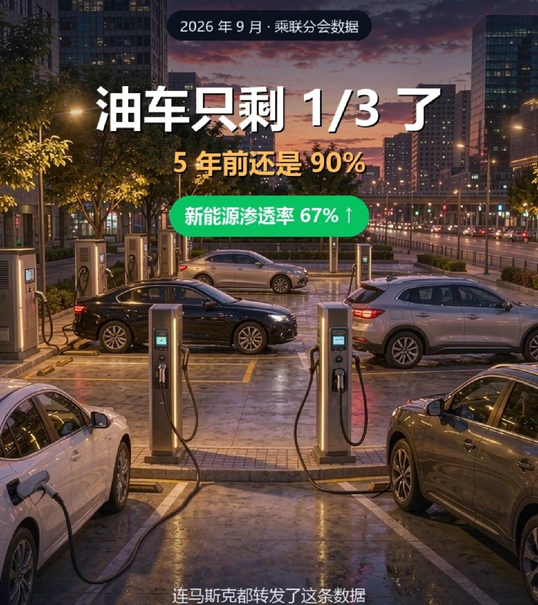 #油车销量占比跌破三分之一#姐妹们，刚看到个数据我整个人愣住了👇
 
📉 2026 年 9 月，燃油车在中国销量占比第一次跌破三分之一
📈 新能源渗透率直接冲到 67%
 
5 年前，满大街 10 辆车 9 辆是油车啊！！
连马斯克都转发了，说中国对石油的依赖正在快速下降🇨🇳
 
这不是渐变，是断层💥
  ​