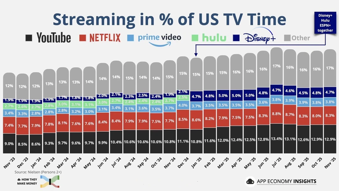 📺美国人把时间花在哪 原来电视早就被这些
