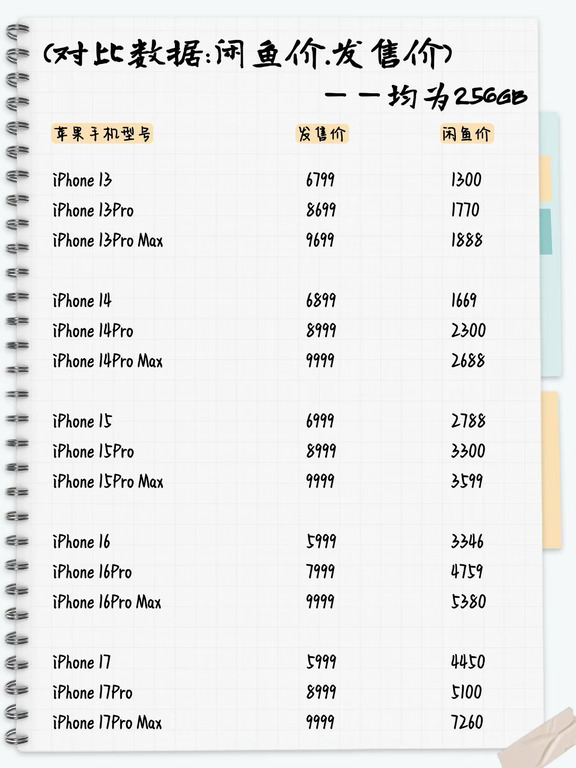 整理了一份苹果手机闲鱼行情｜换机自存✨
