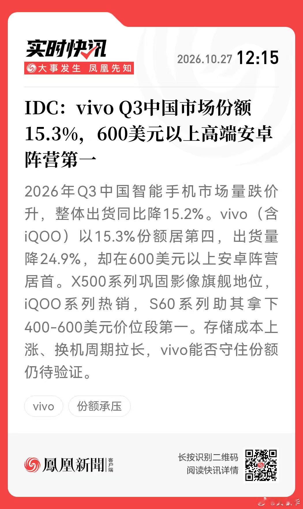 调研机构IDC的数据显示，今年Q3季度国内手机市场量跌价升，vivo市场占有率15.3%，在600美元以上高端市场位居安卓阵营第一。 ​