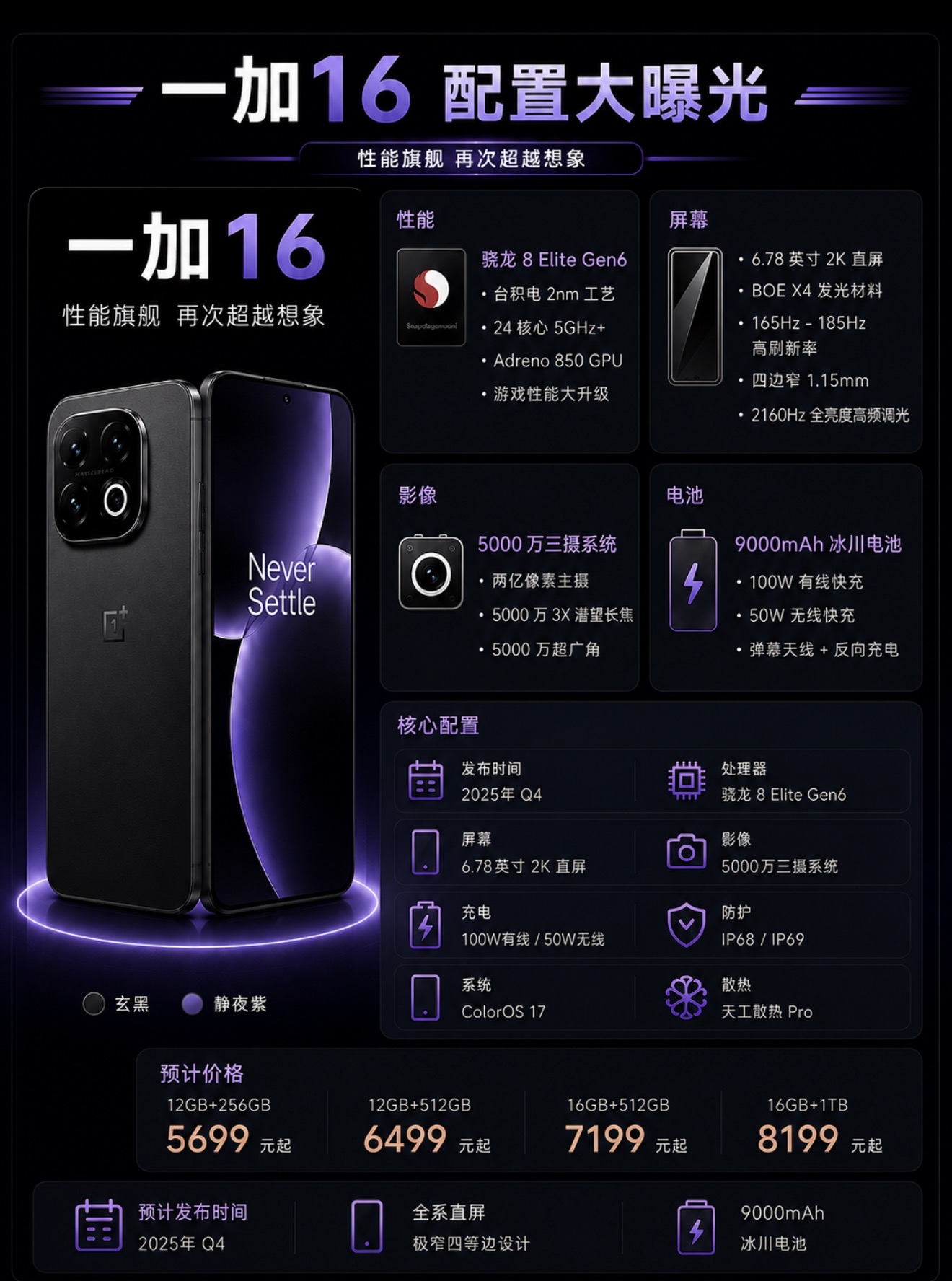 一加16配置揭晓，2nm+9000毫安电池
配置如图：
1、最便宜的8egen6处理器手机
2、9000毫安超大电池
3、165-185hz超高刷新
4、国补低配可到5199元
[裂开]老漫直接炸裂了！这个价格不能说无比良心，但在内存疯长，近期手机又涨价的环境下这价格可以说很香！学生党真心推荐！