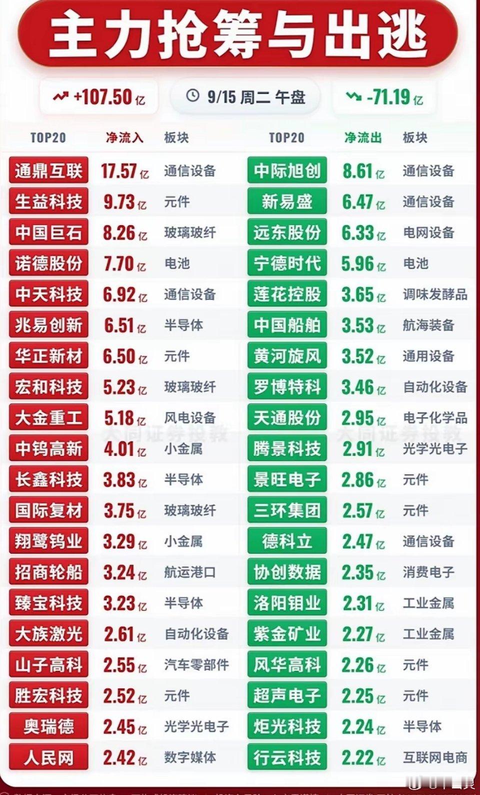 9月15日周二主力资金抢筹与出逃前20名个股，股市涨跌榜，红绿分明。
​9月15日周二刚刷到昨天的主力资金涨跌榜，红绿分割得明明白白，市场分歧直接摆到台面上了。
净流入前三的黄河旋风、莲花控股、豫能控股，分别拿了15.58亿、12.19亿、8.21亿的资金进场，当天直接齐刷刷封板，连带着榜单里的科翔股份 ​