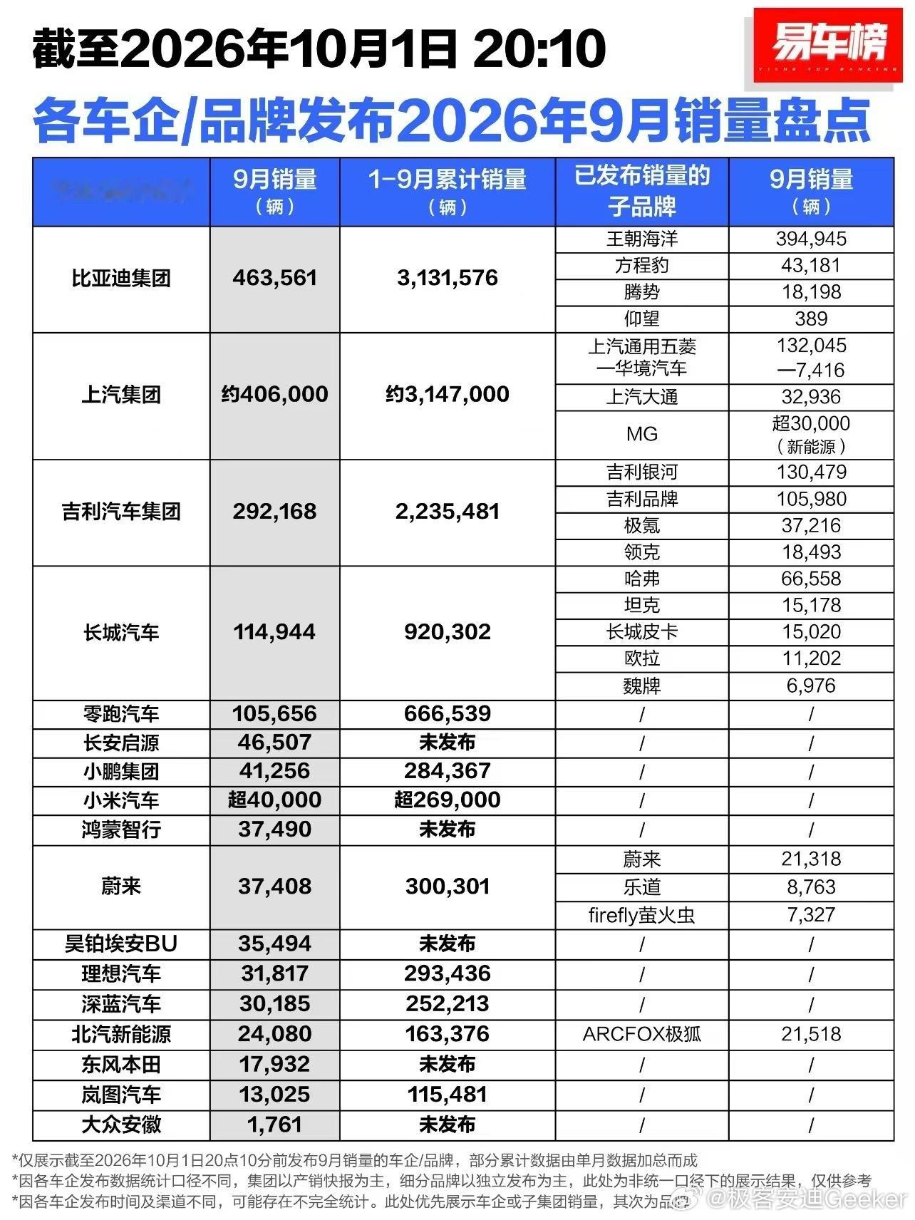 9月销量出来了，说几个我看到的点。[并不简单]

  零跑10.57万辆，连续三个月破10万。这个数字放两年前你敢信？当时零跑还在生死线上挣扎，现在坐稳新势力头把交椅。逻辑很清晰：产品定义准，价格卡位狠，增程路线押对了。海外出口1-9月超15万辆，提前完成全年目标，出海这块也跑通了。[思考]

  小米 ​