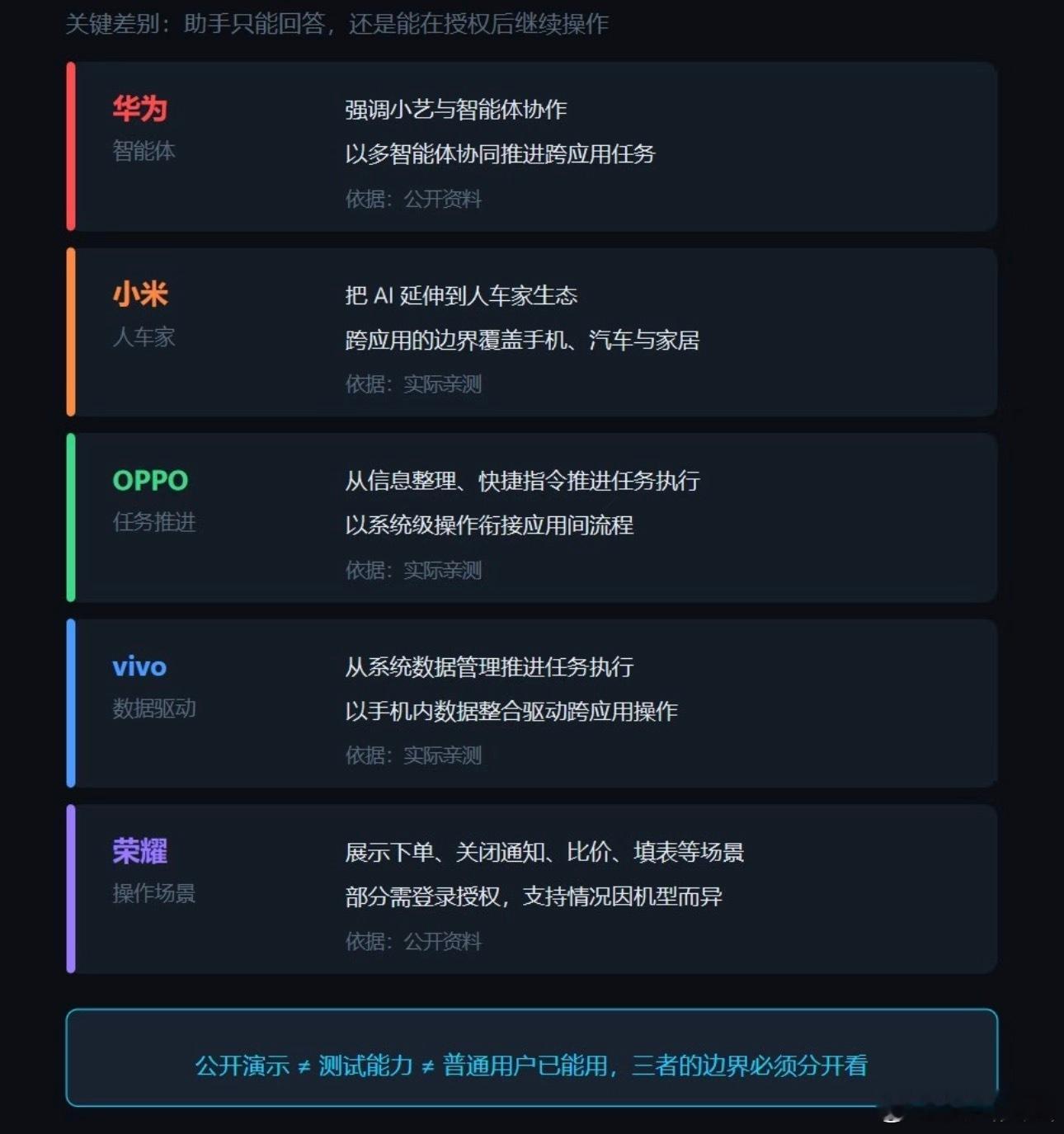 #哪家手机AI功能最能打#明显能感觉到，现在手机AI赛道越卷越厉害，早已不再局限于简单的语音对话。

从前我们只用它问问天气、设个闹钟，如今端侧大模型落地，系统深度打通，还有跨应用智能体陆续上线，手机AI慢慢从只会聊天，转变为可以实实在在帮人干活。各家的发力方向并不相同，有的侧重日常办公， ​