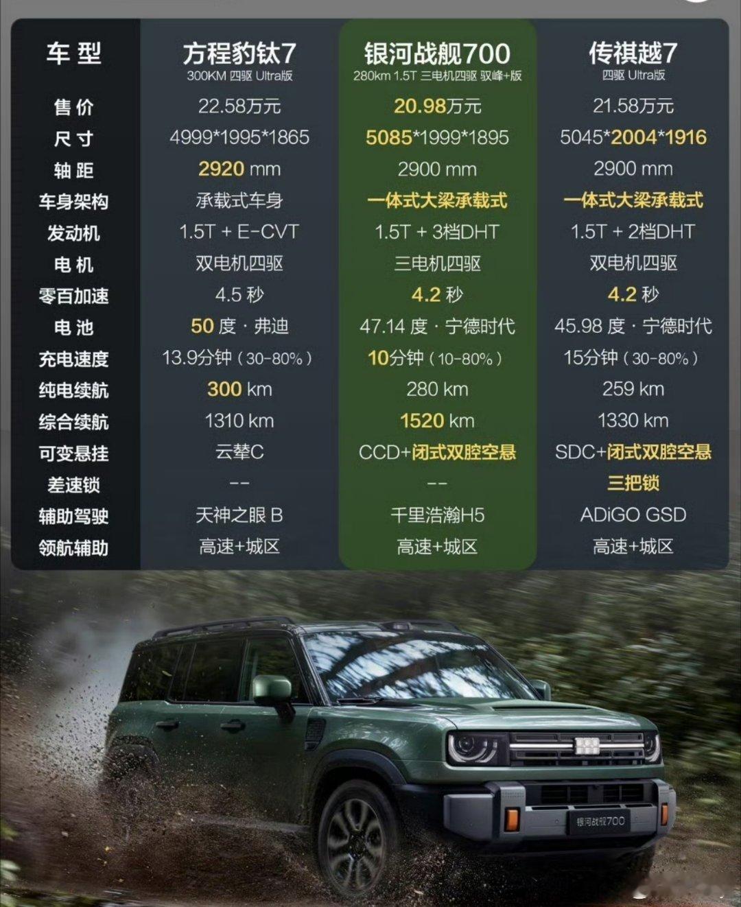 #银河战舰700限时焕新价16.98万起#
核心卖点:20万出头就可以得到大电池、三电机、四驱、硬派造型和家用舒适性。
推荐280km四驱驭峰+，限时价20.98万 ​