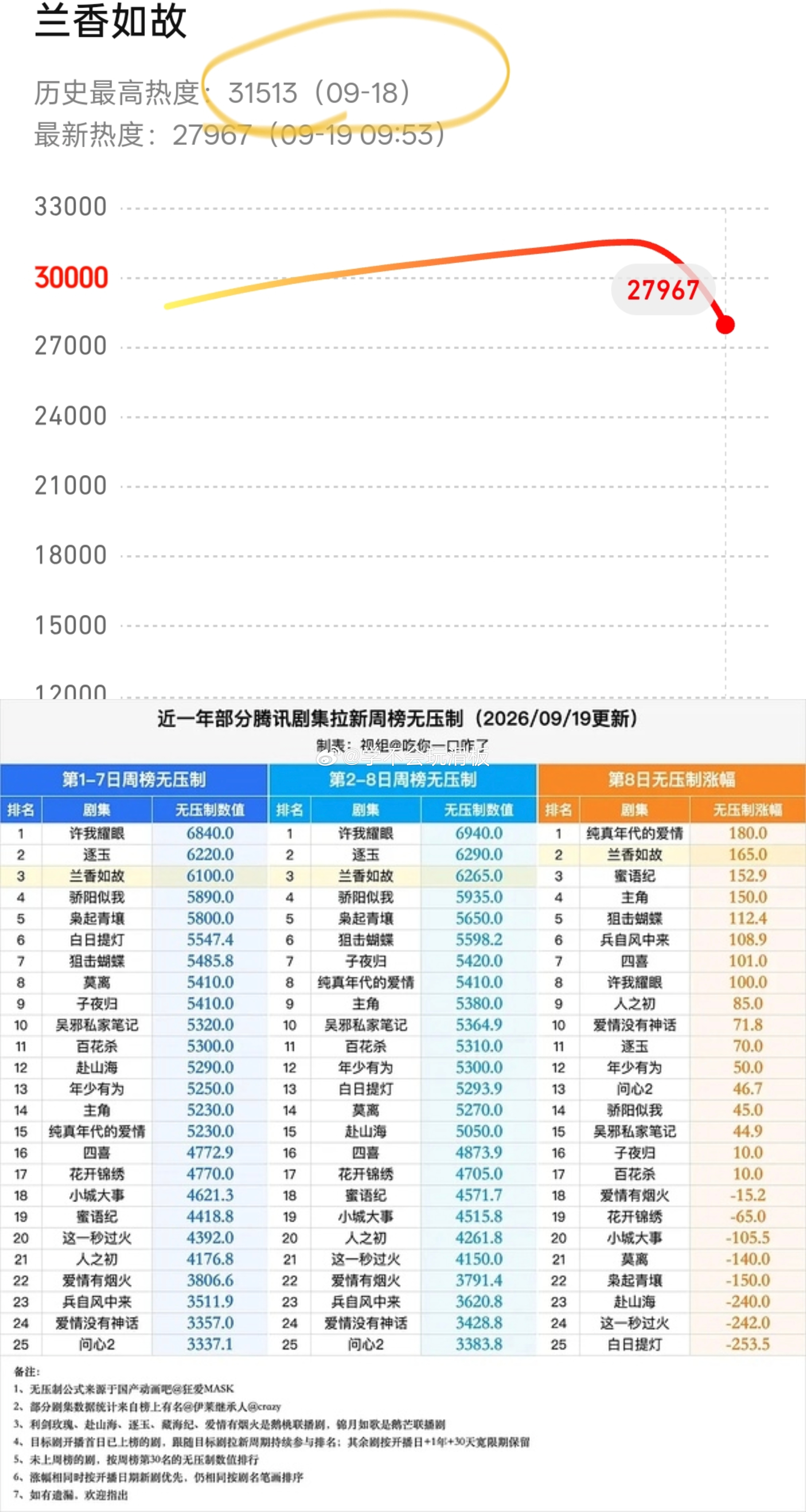 《兰香如故》进腾讯视频拉新年榜第27名，用时七天四个小时。
1️⃣成为今年用时最短、集数最少进年榜的剧
2️⃣近一年第八日无压制畅销涨幅第二名
3️⃣目前腾讯视频最高热度31513，也是今年腾讯视频热度年冠。

目前集中在兰香如故短板的问题也存在:
1️⃣三万一的热度数据和其他剧集这个时候的热度对 ​