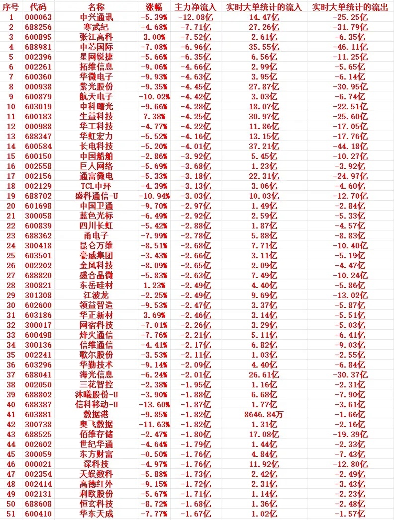 7月14号上午盘，主力趁高位大幅卖出这些个股  1 000063 中兴...